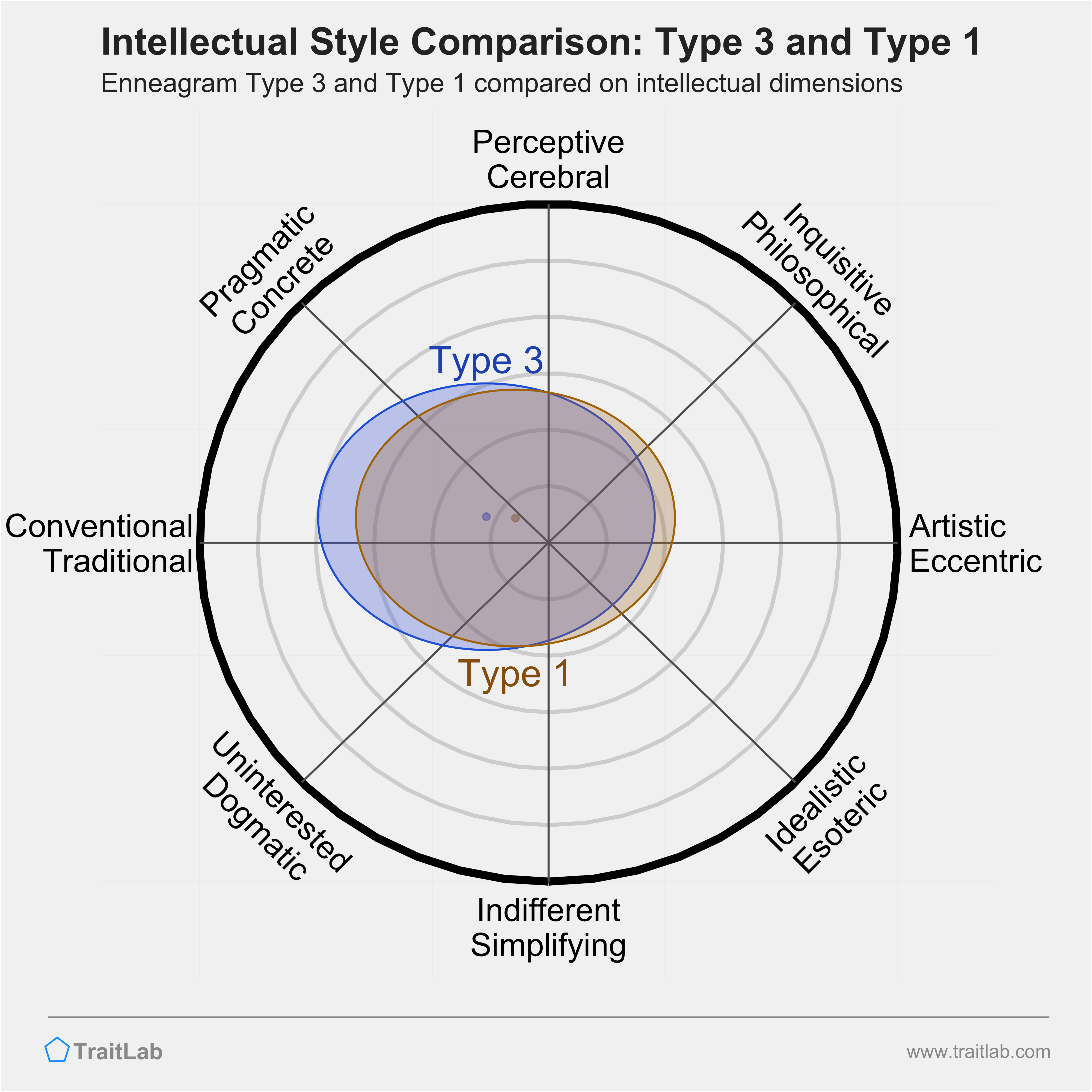 Type 3 and Type 1 comparison across intellectual dimensions