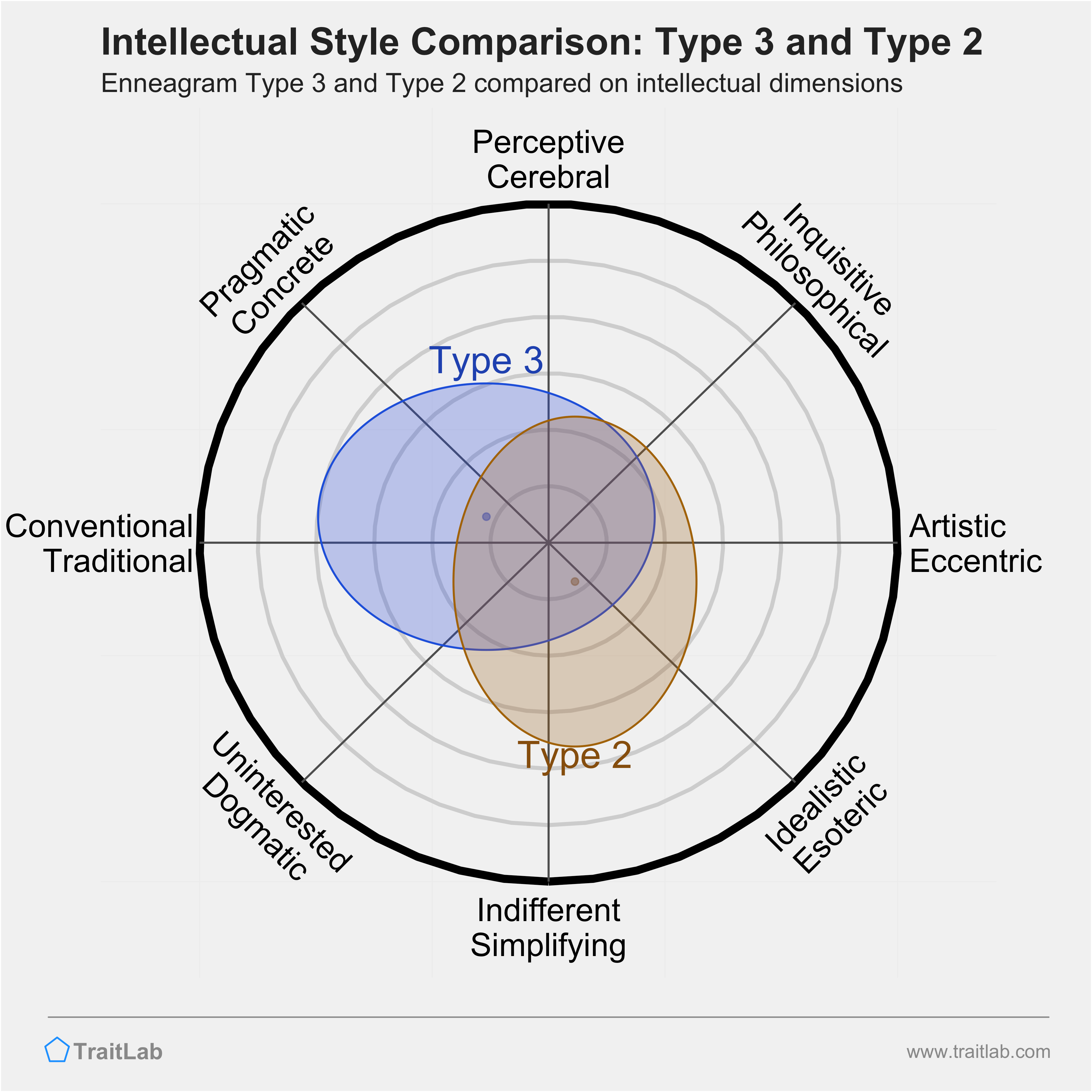 Type 3 and Type 2 comparison across intellectual dimensions