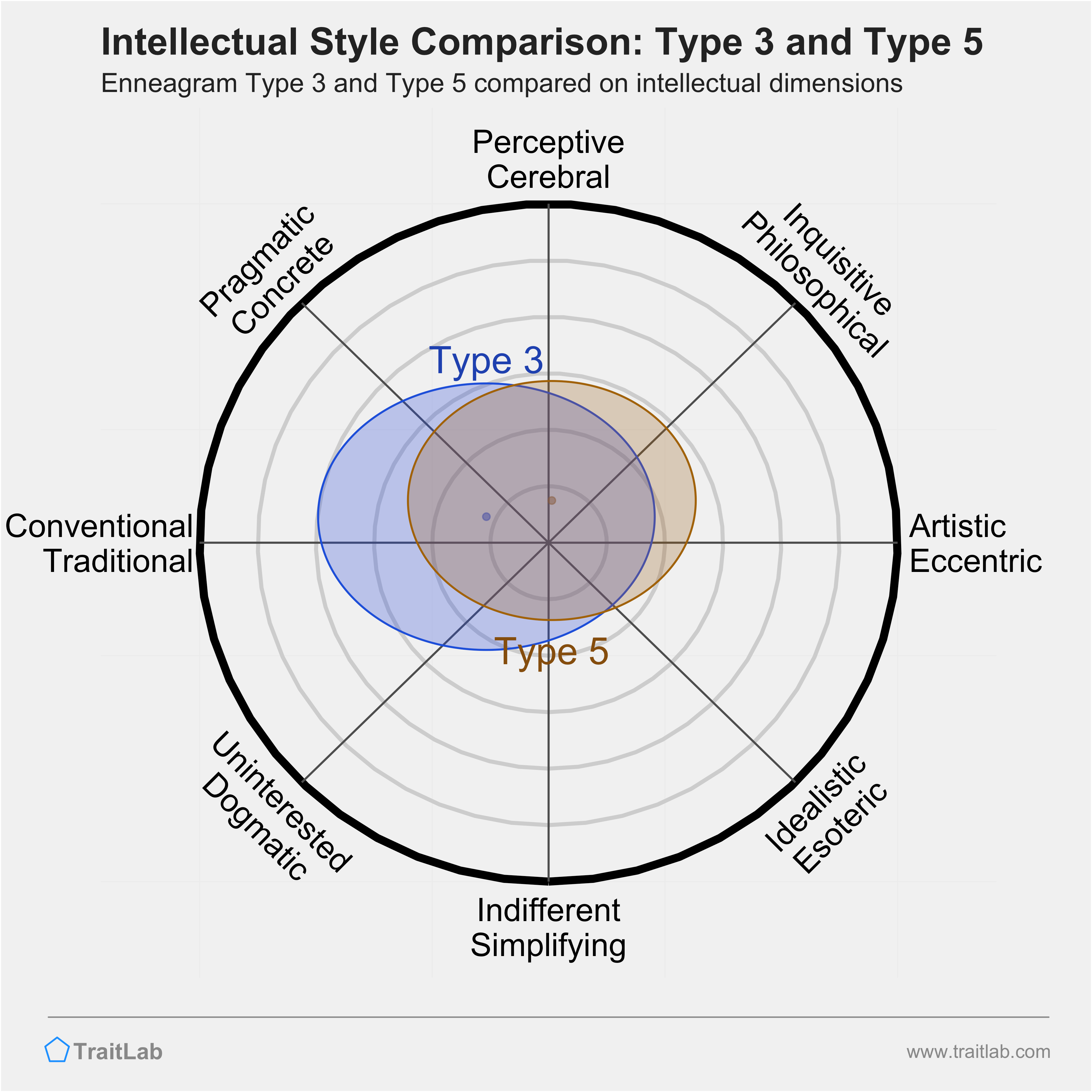 Type 3 and Type 5 comparison across intellectual dimensions