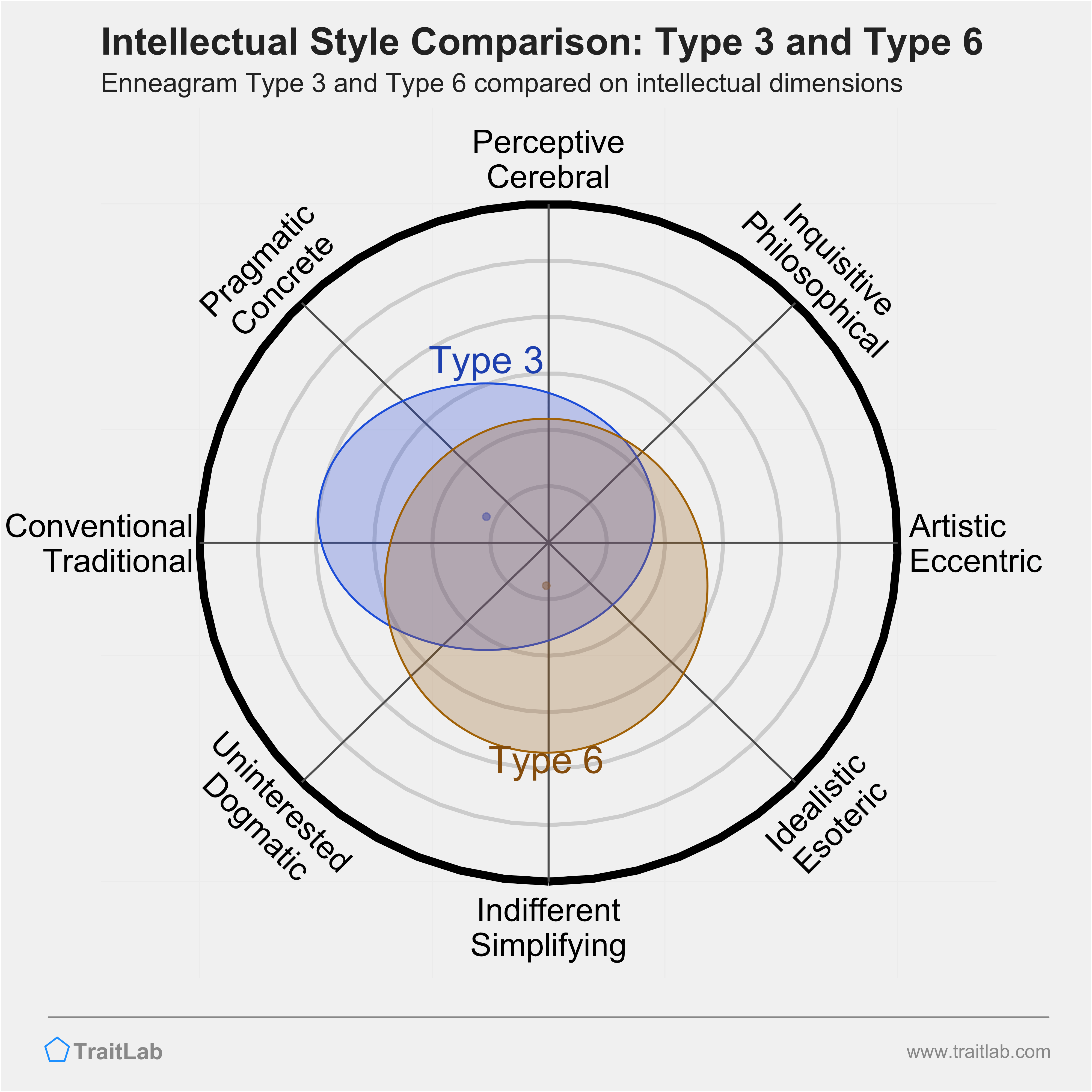 Type 3 and Type 6 comparison across intellectual dimensions