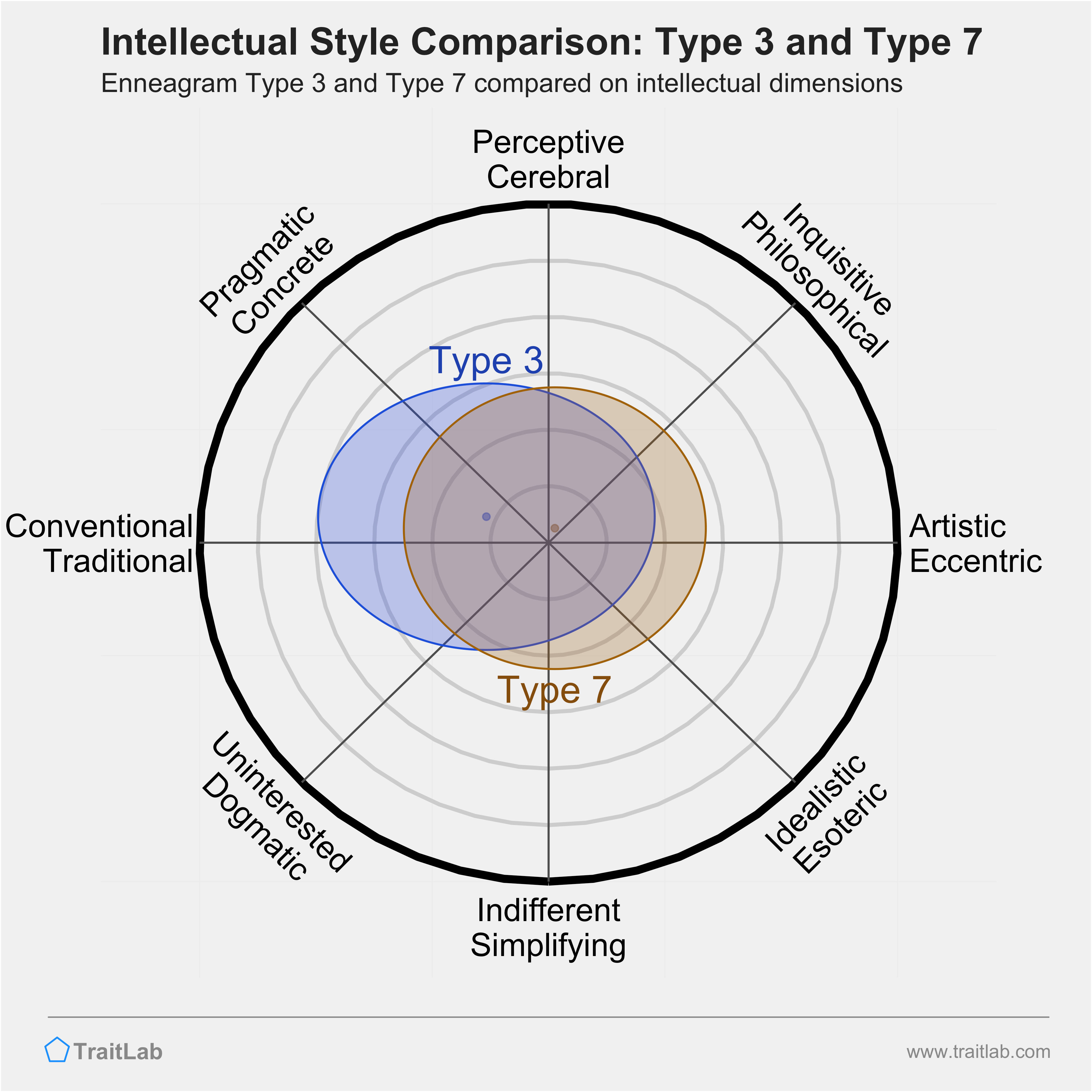 Type 3 and Type 7 comparison across intellectual dimensions