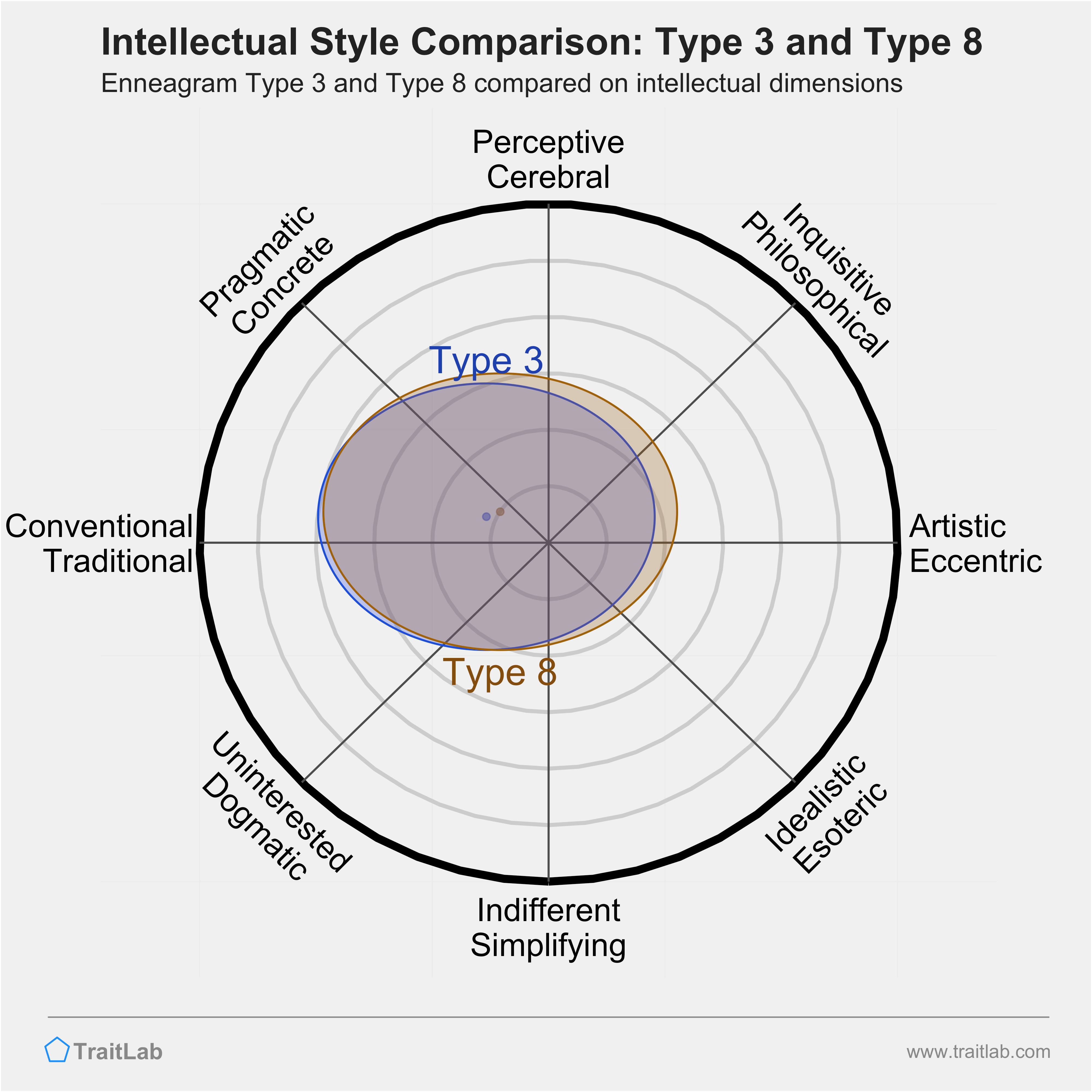 Type 3 and Type 8 comparison across intellectual dimensions
