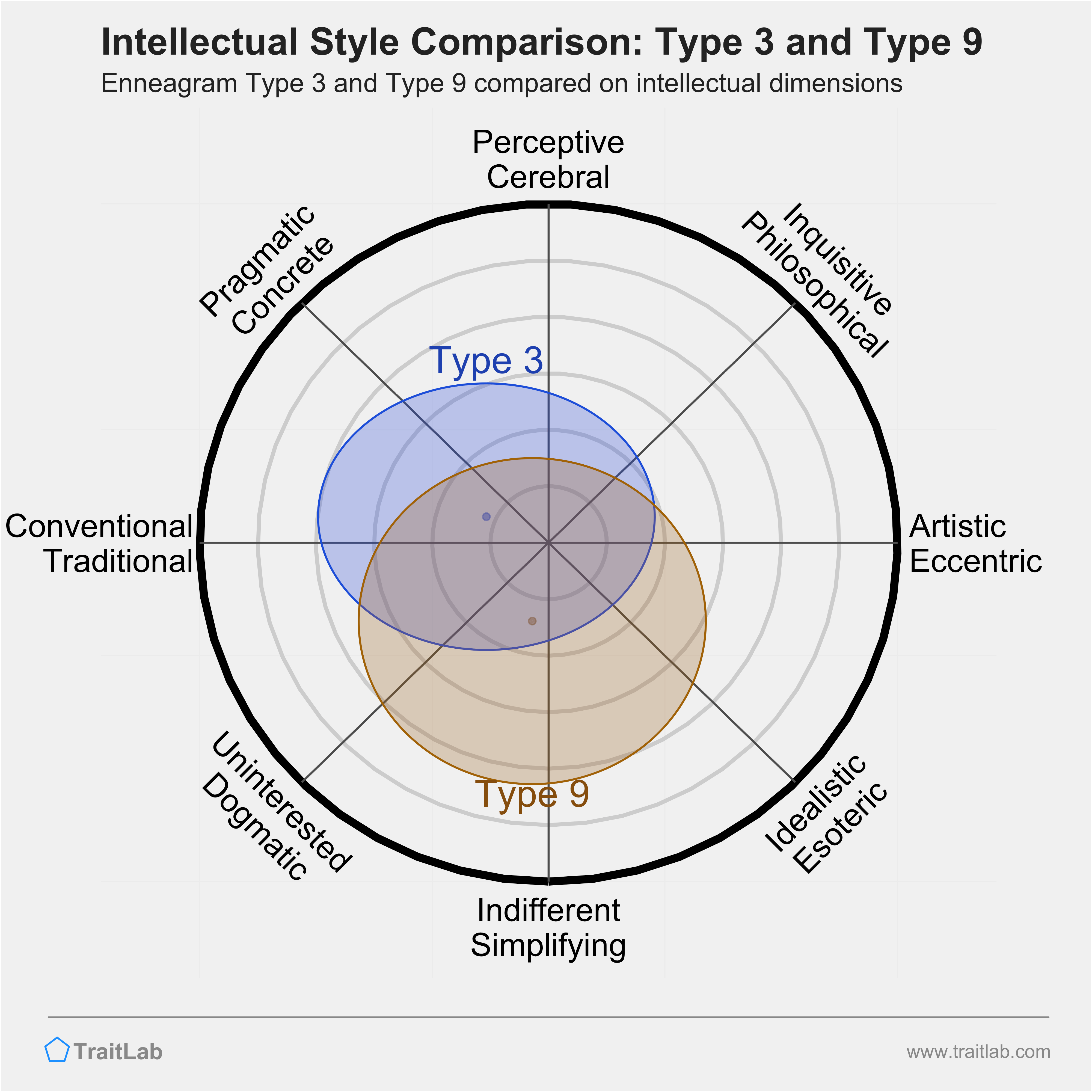 Type 3 and Type 9 comparison across intellectual dimensions