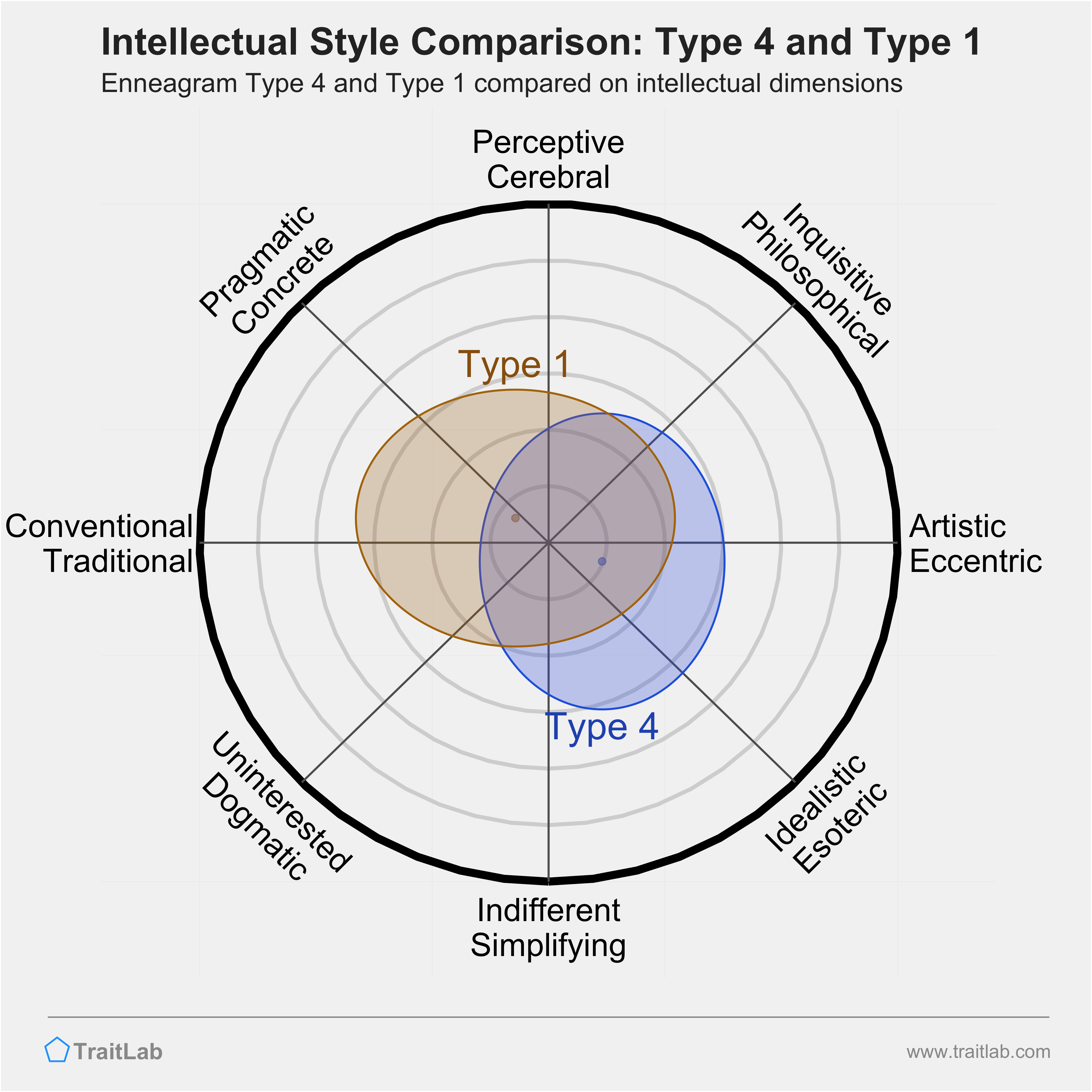 Type 4 and Type 1 comparison across intellectual dimensions