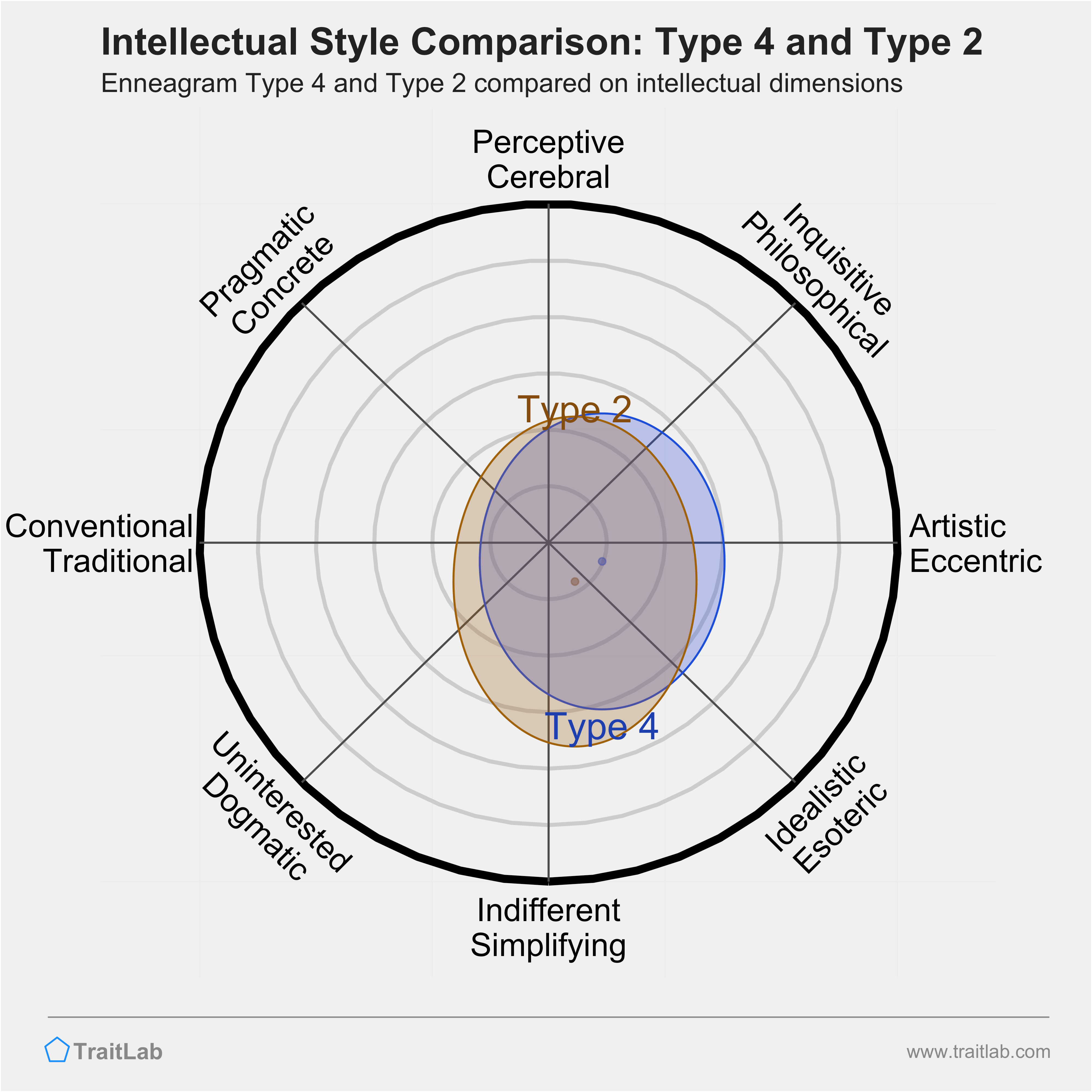 Type 4 and Type 2 comparison across intellectual dimensions