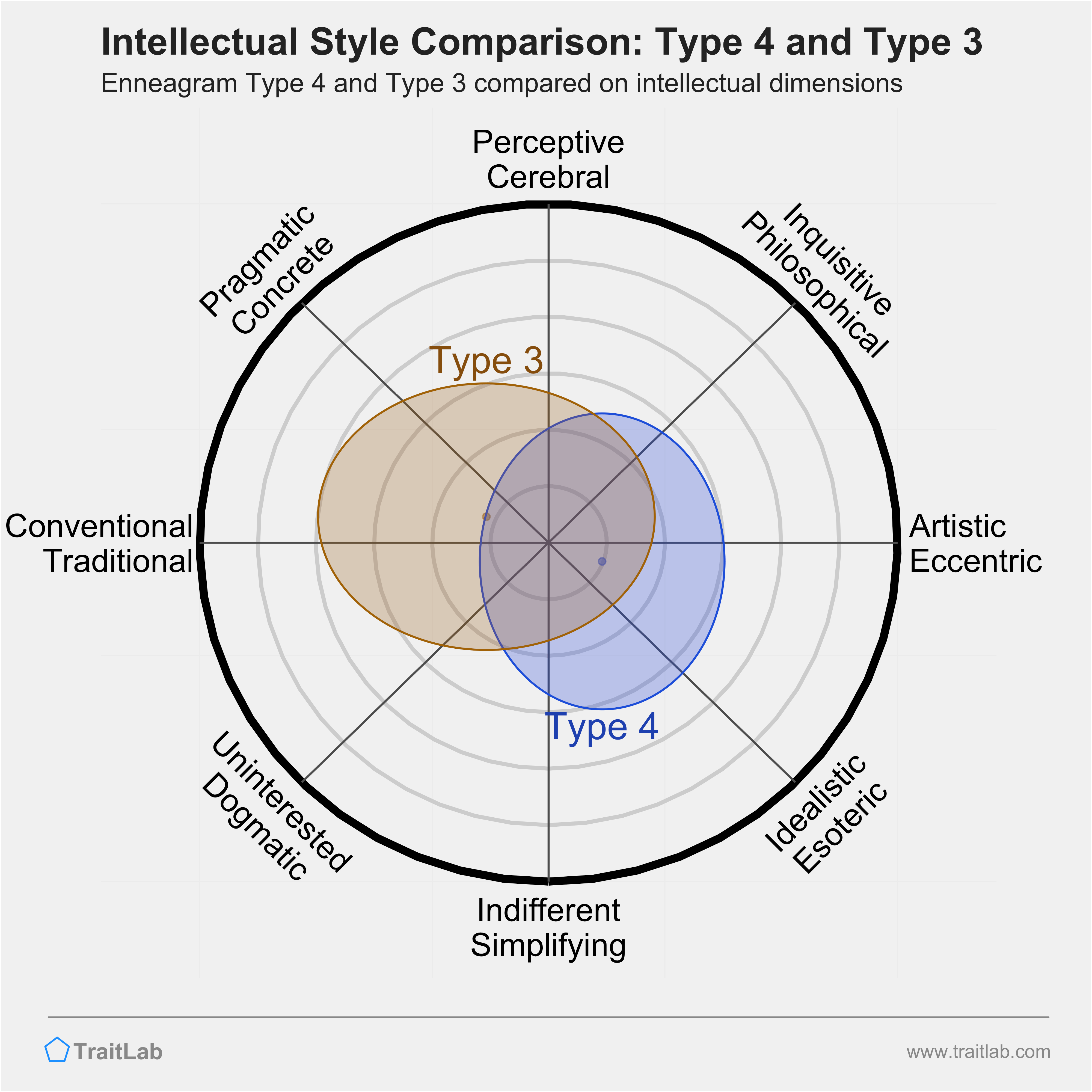 Type 4 and Type 3 comparison across intellectual dimensions