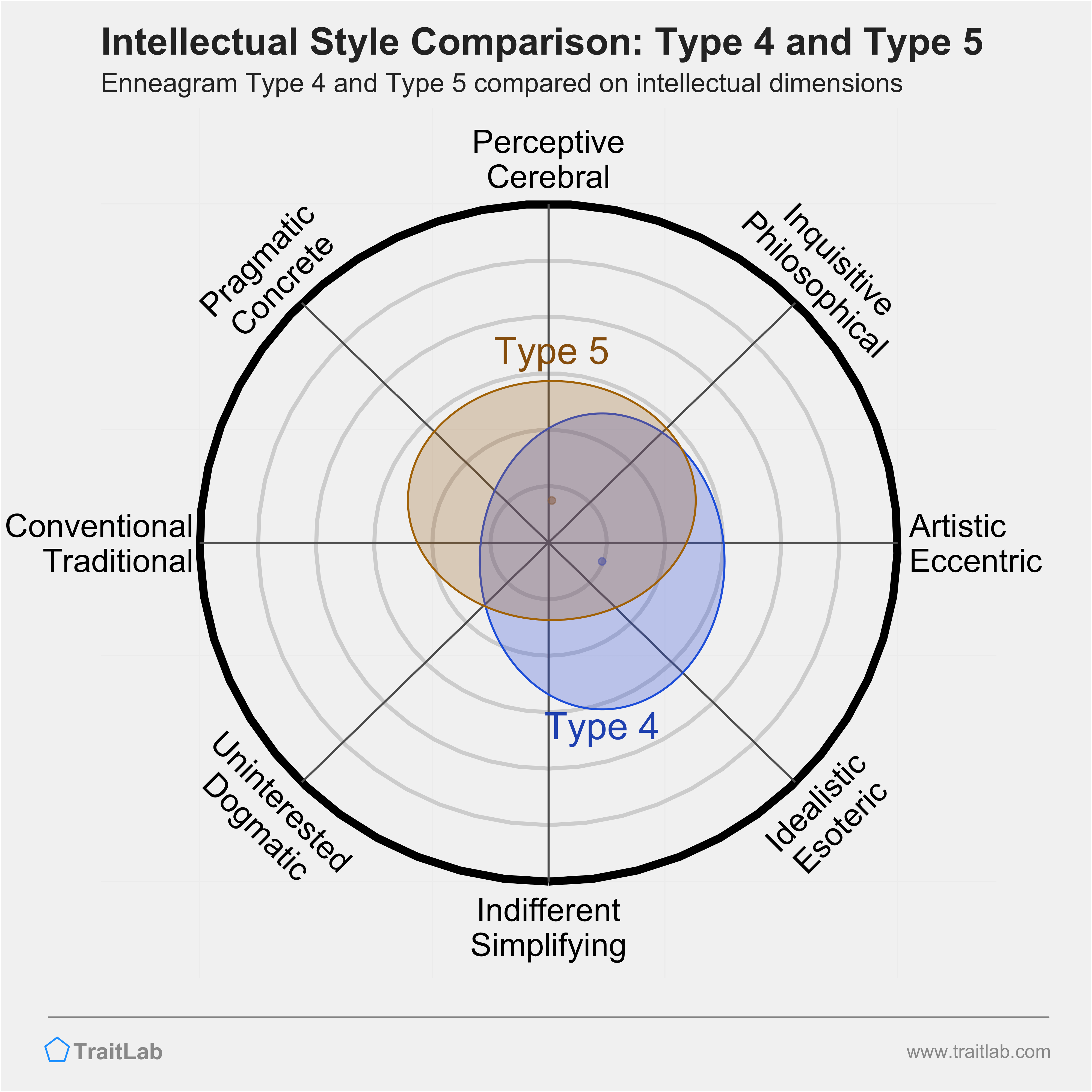 Type 4 and Type 5 comparison across intellectual dimensions