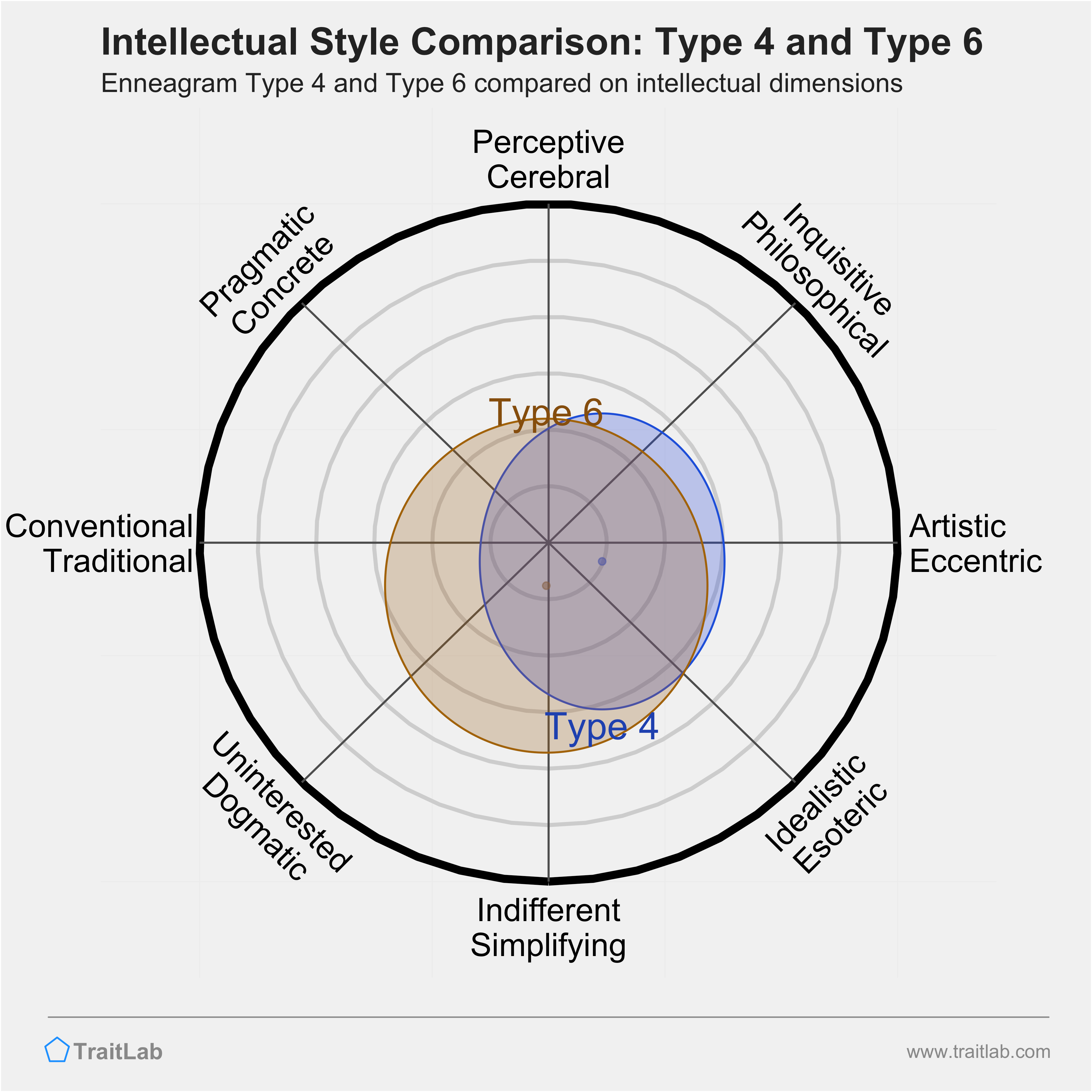 Type 4 and Type 6 comparison across intellectual dimensions