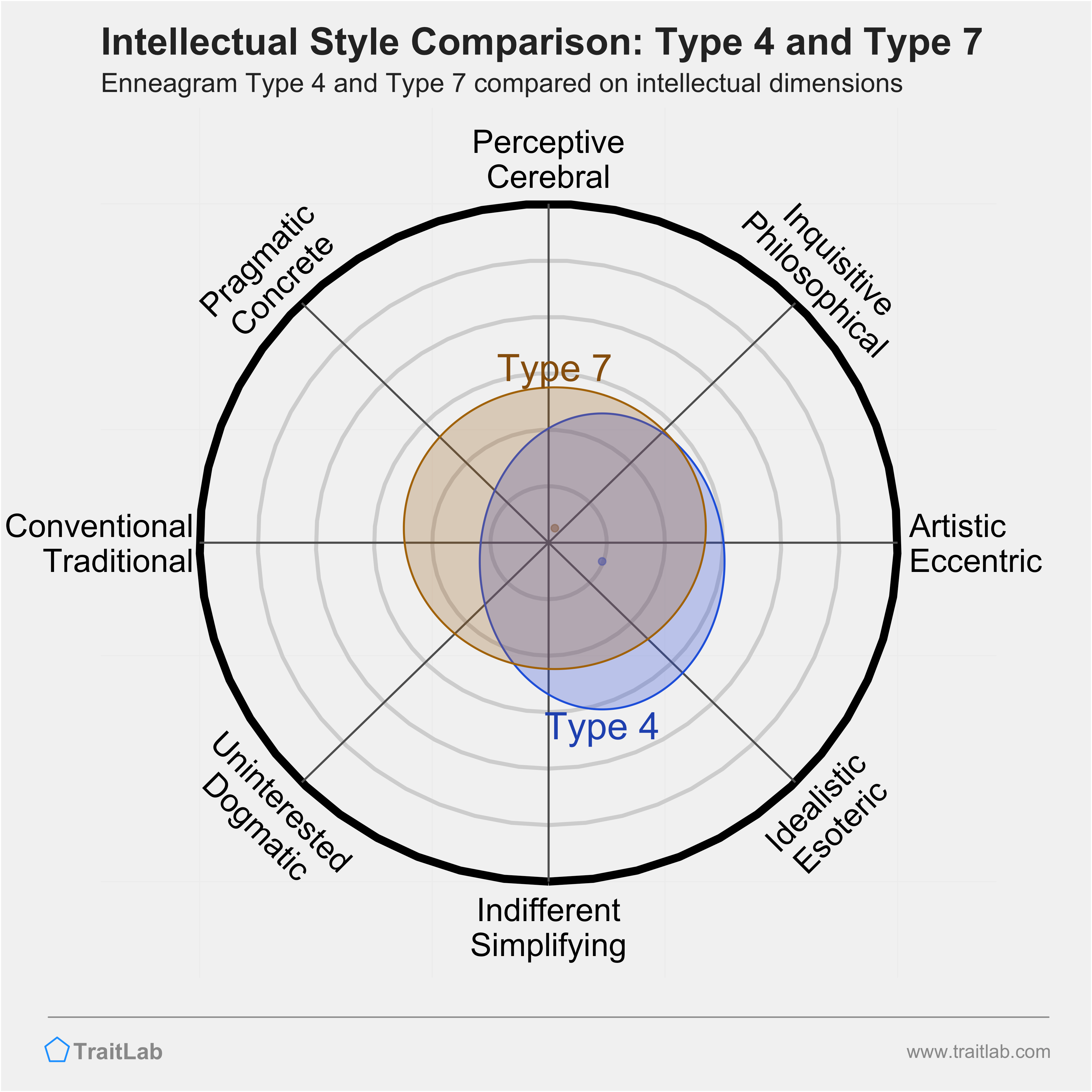 Type 4 and Type 7 comparison across intellectual dimensions