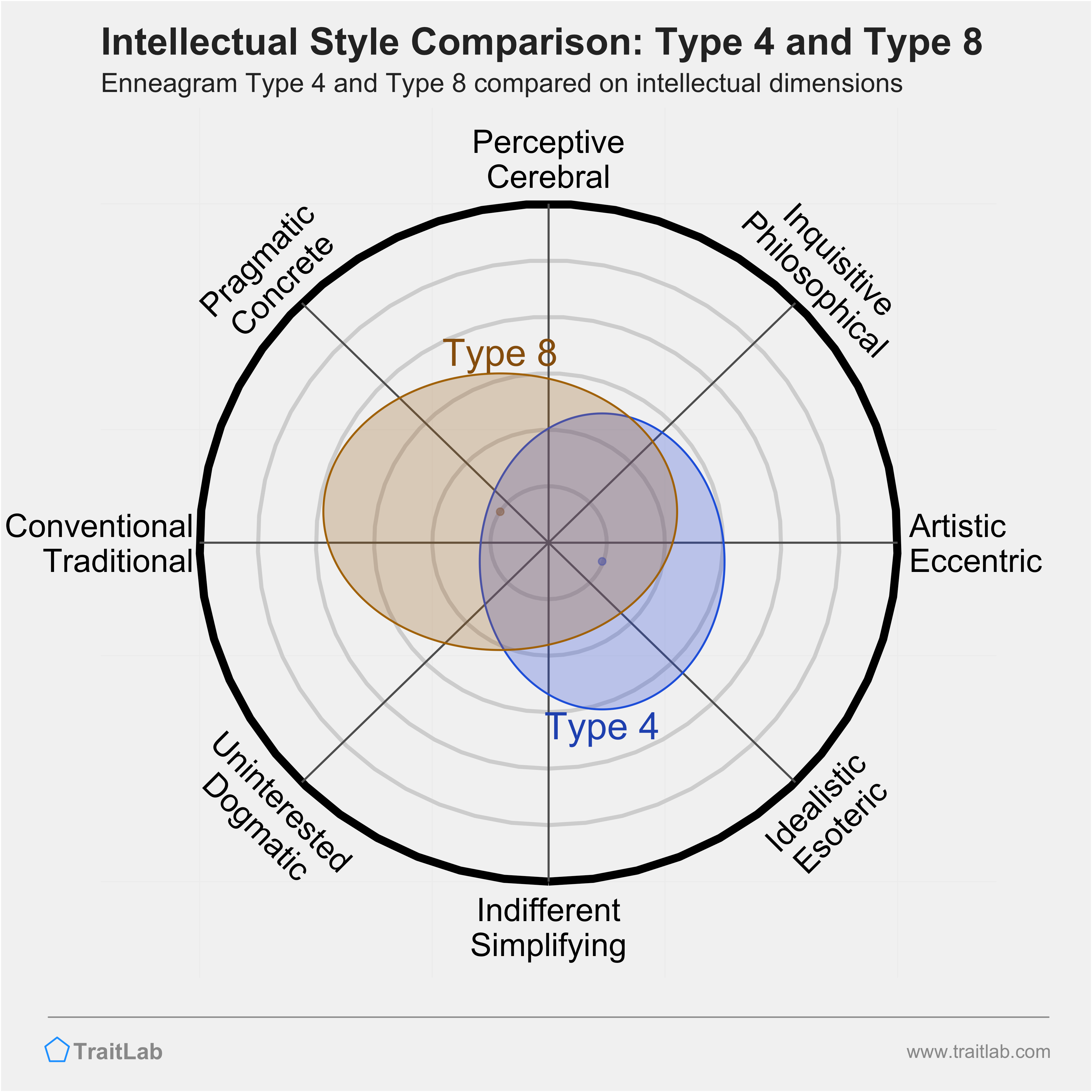 Type 4 and Type 8 comparison across intellectual dimensions