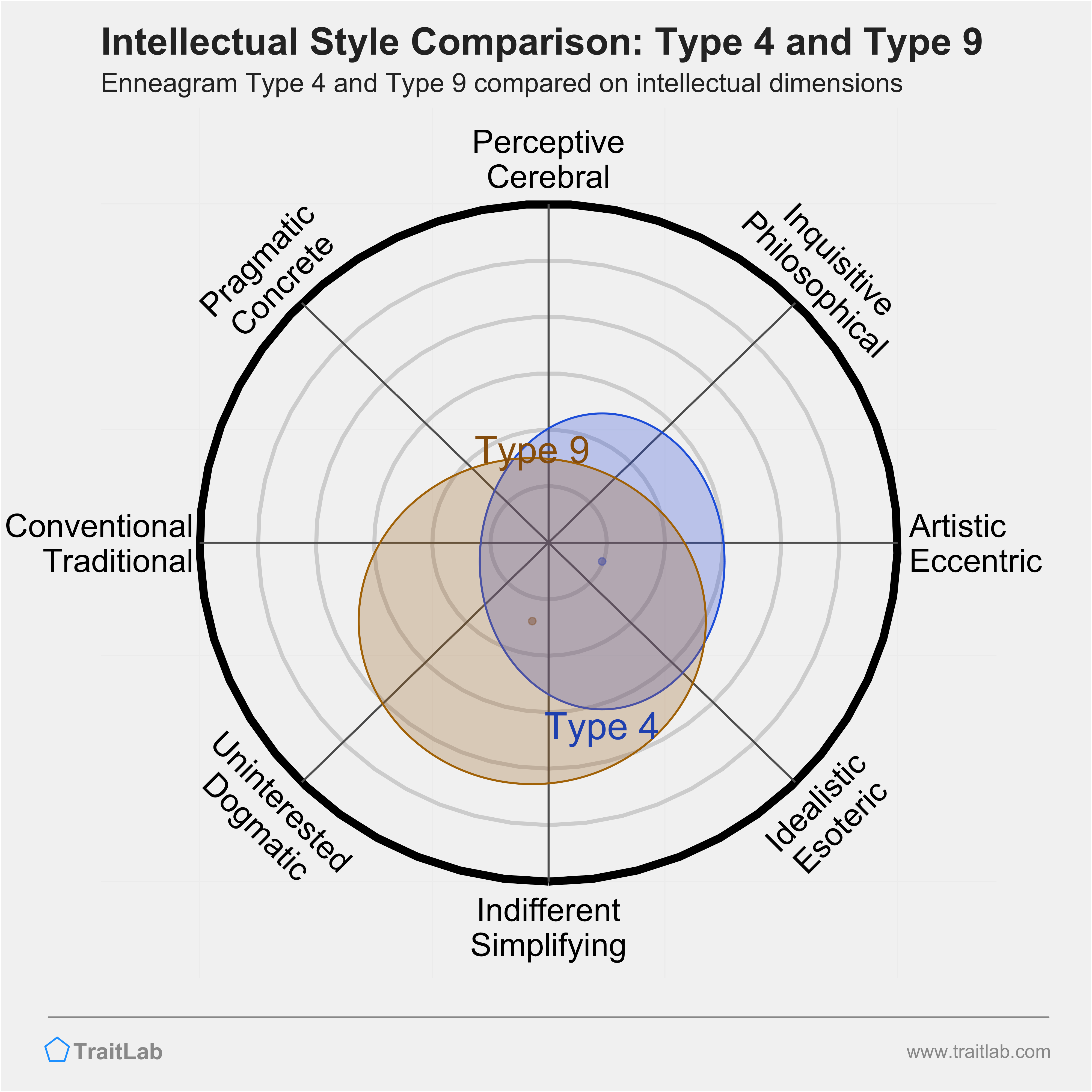 Type 4 and Type 9 comparison across intellectual dimensions