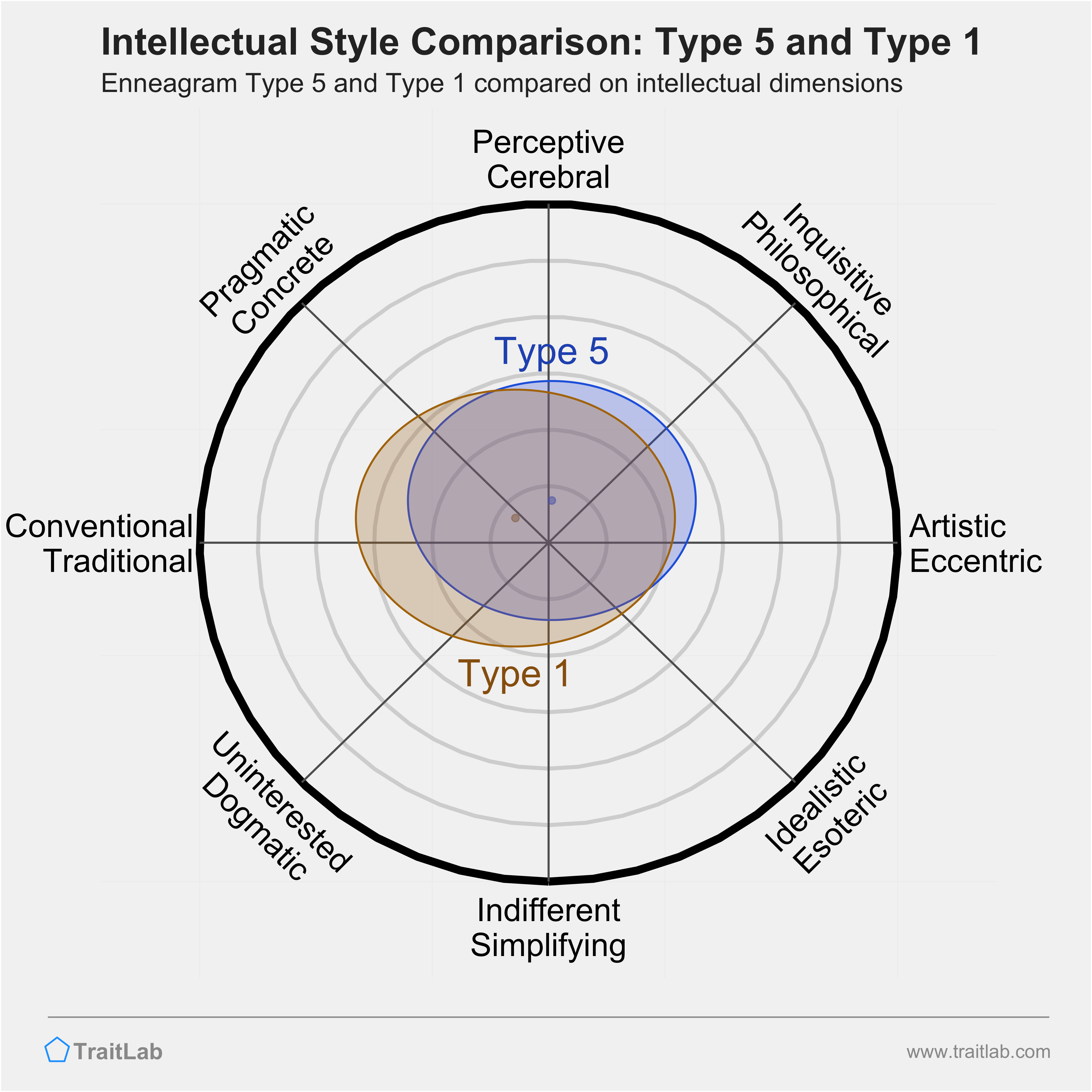 Type 5 and Type 1 comparison across intellectual dimensions