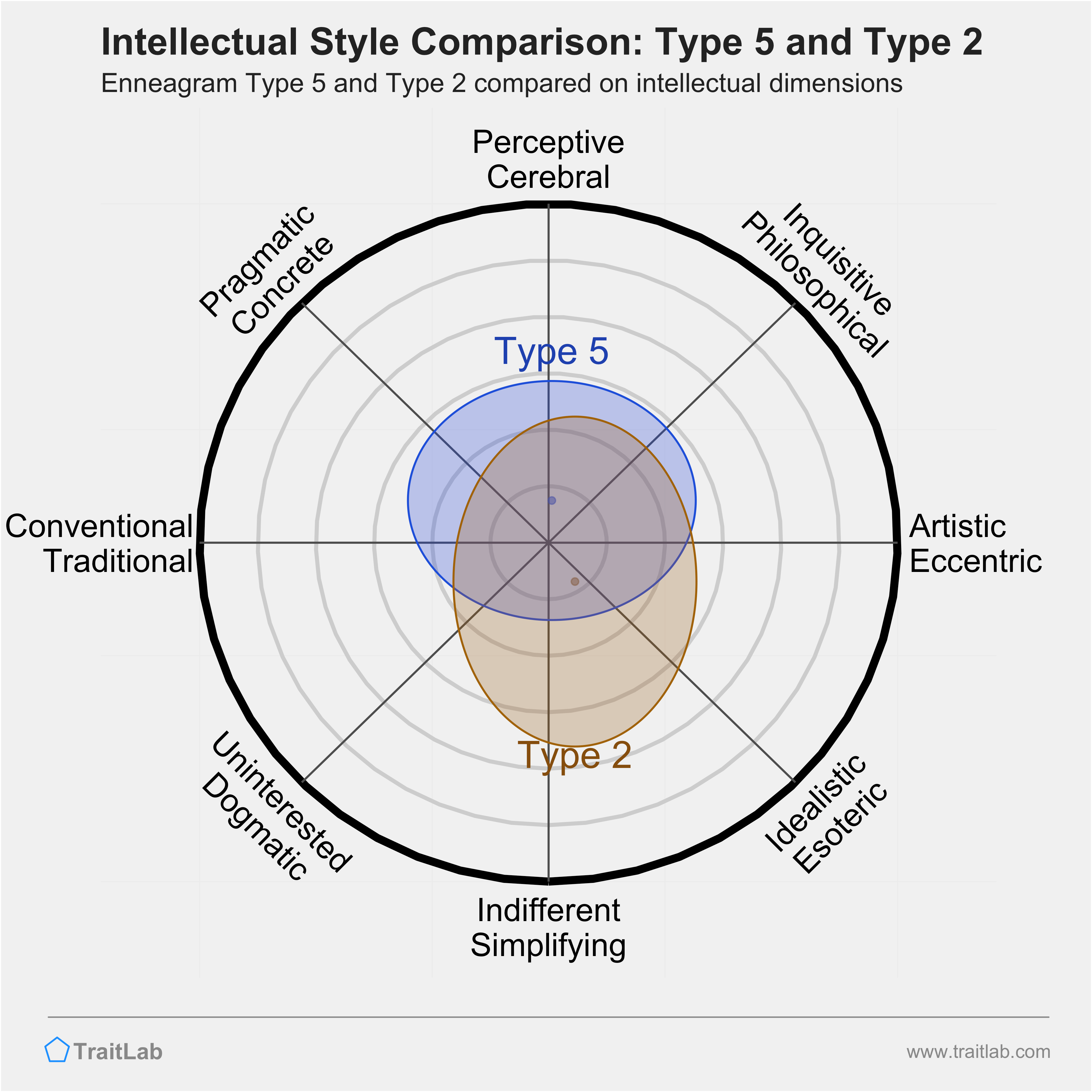 Type 5 and Type 2 comparison across intellectual dimensions