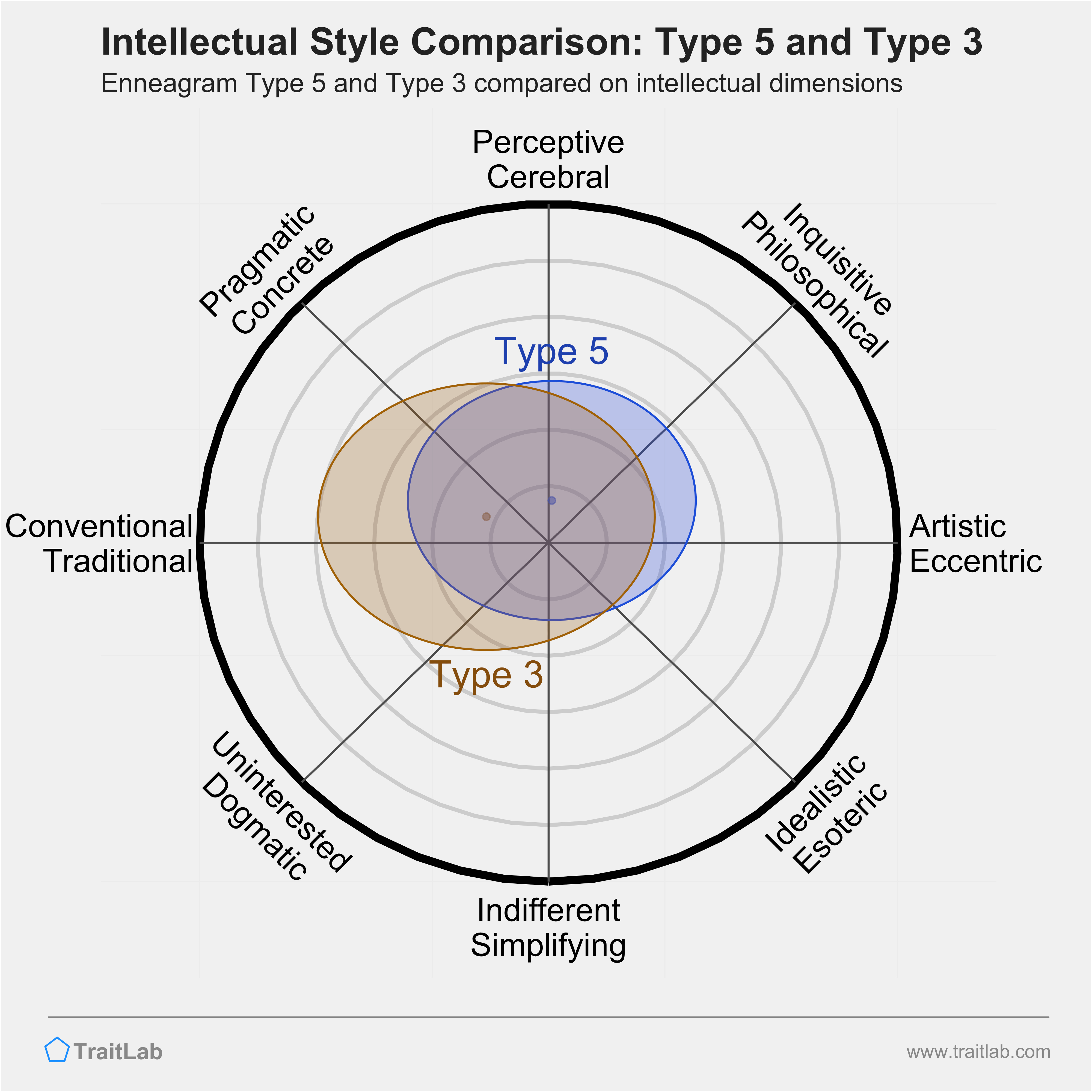 Type 5 and Type 3 comparison across intellectual dimensions