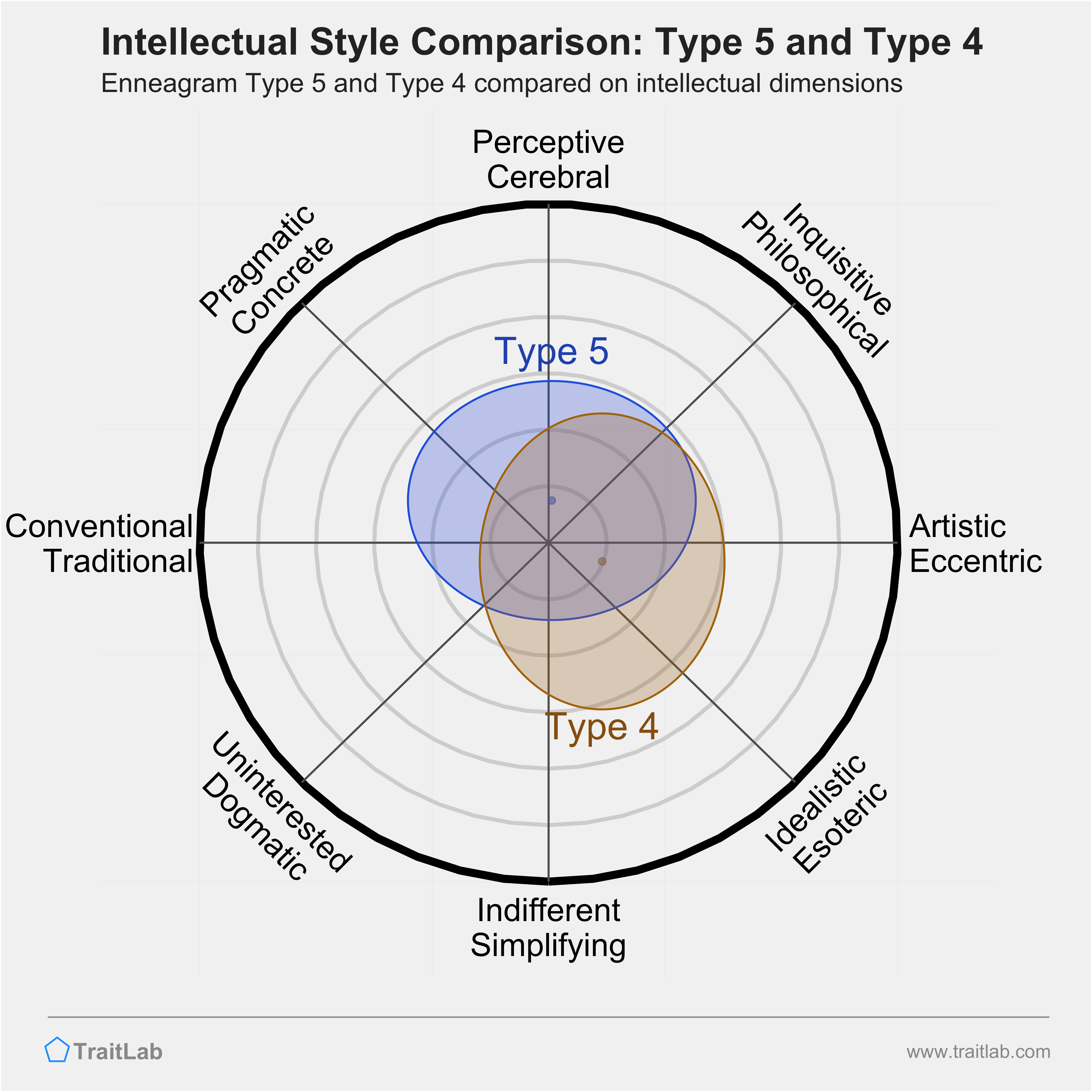 Type 5 and Type 4 comparison across intellectual dimensions