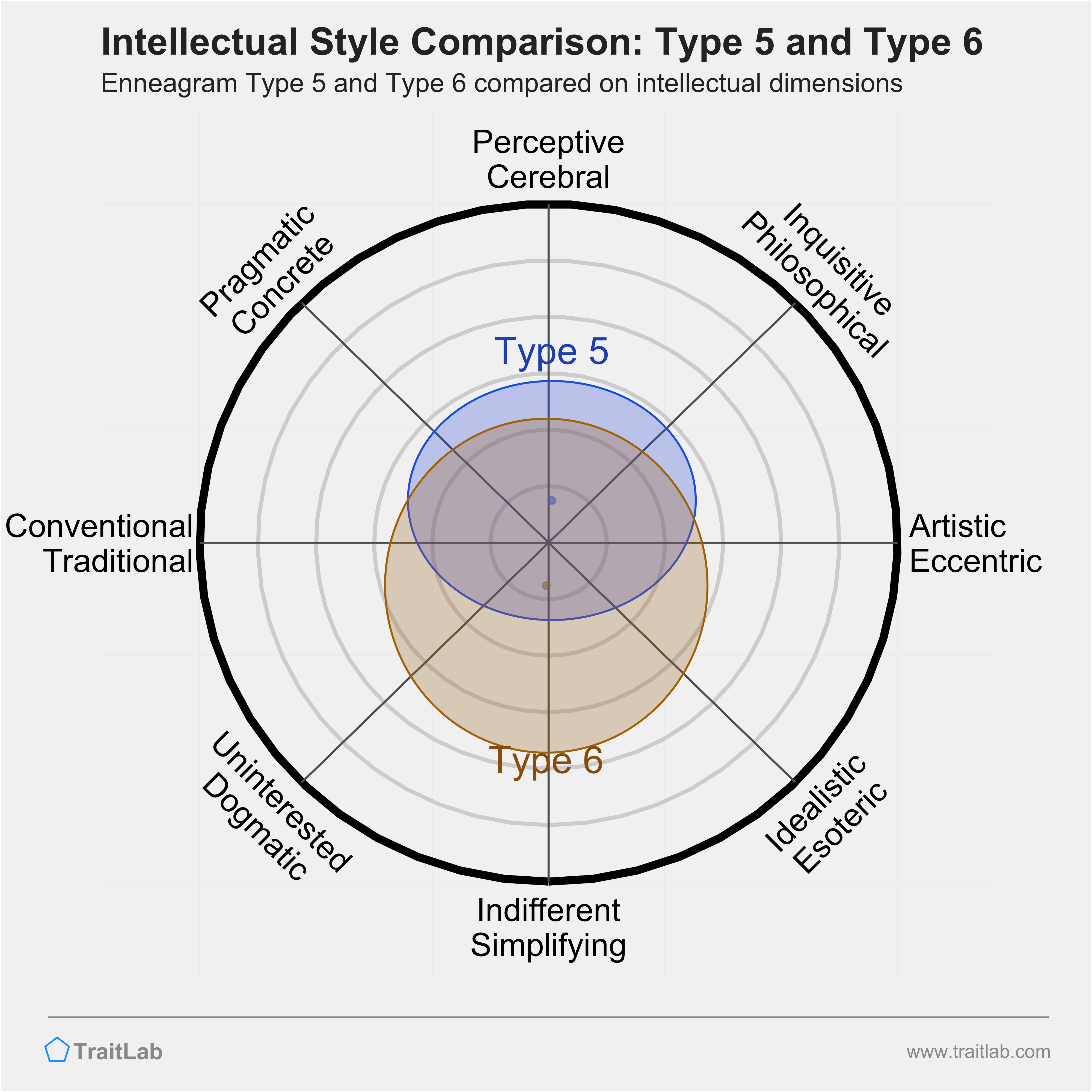 Type 5 and Type 6 comparison across intellectual dimensions