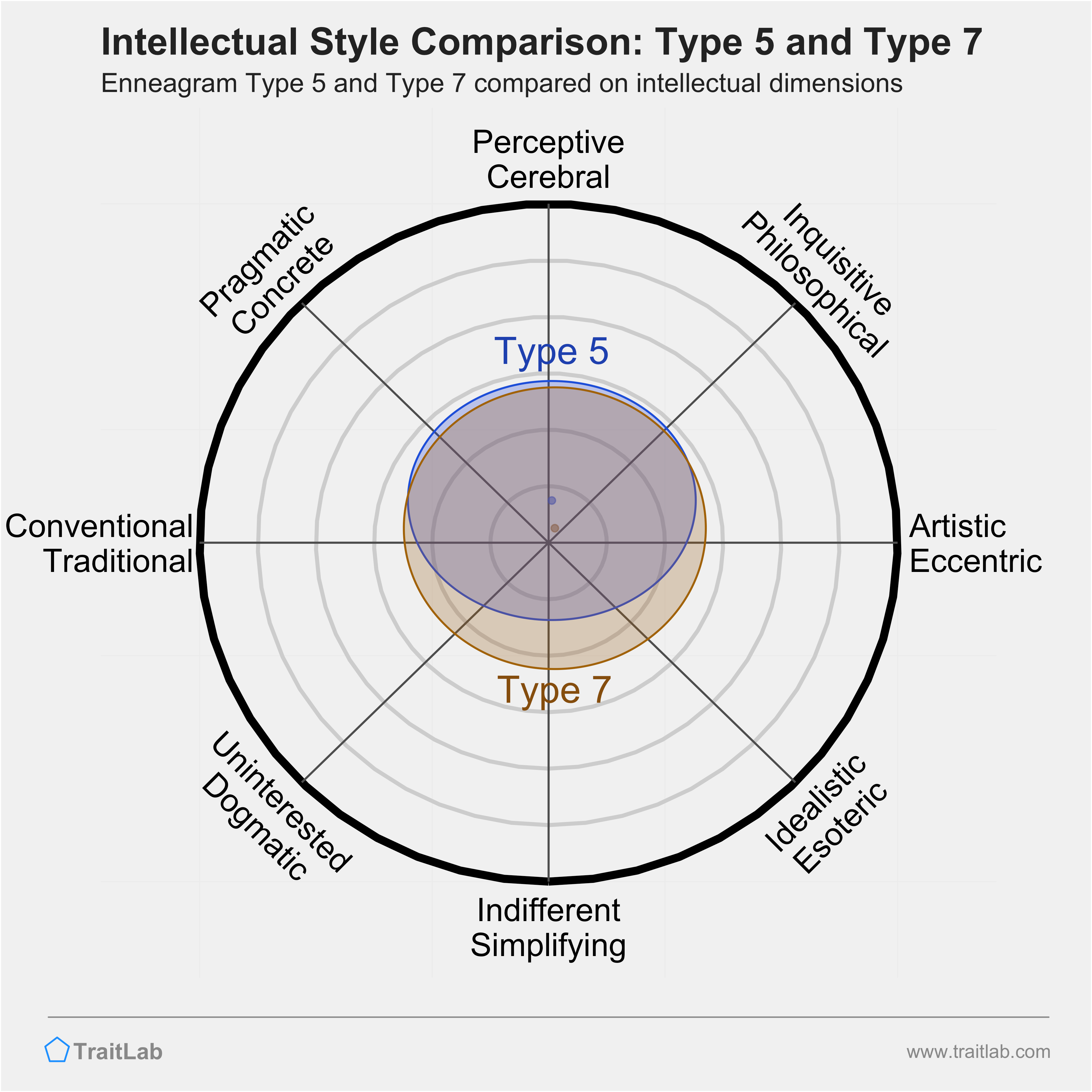 Type 5 and Type 7 comparison across intellectual dimensions