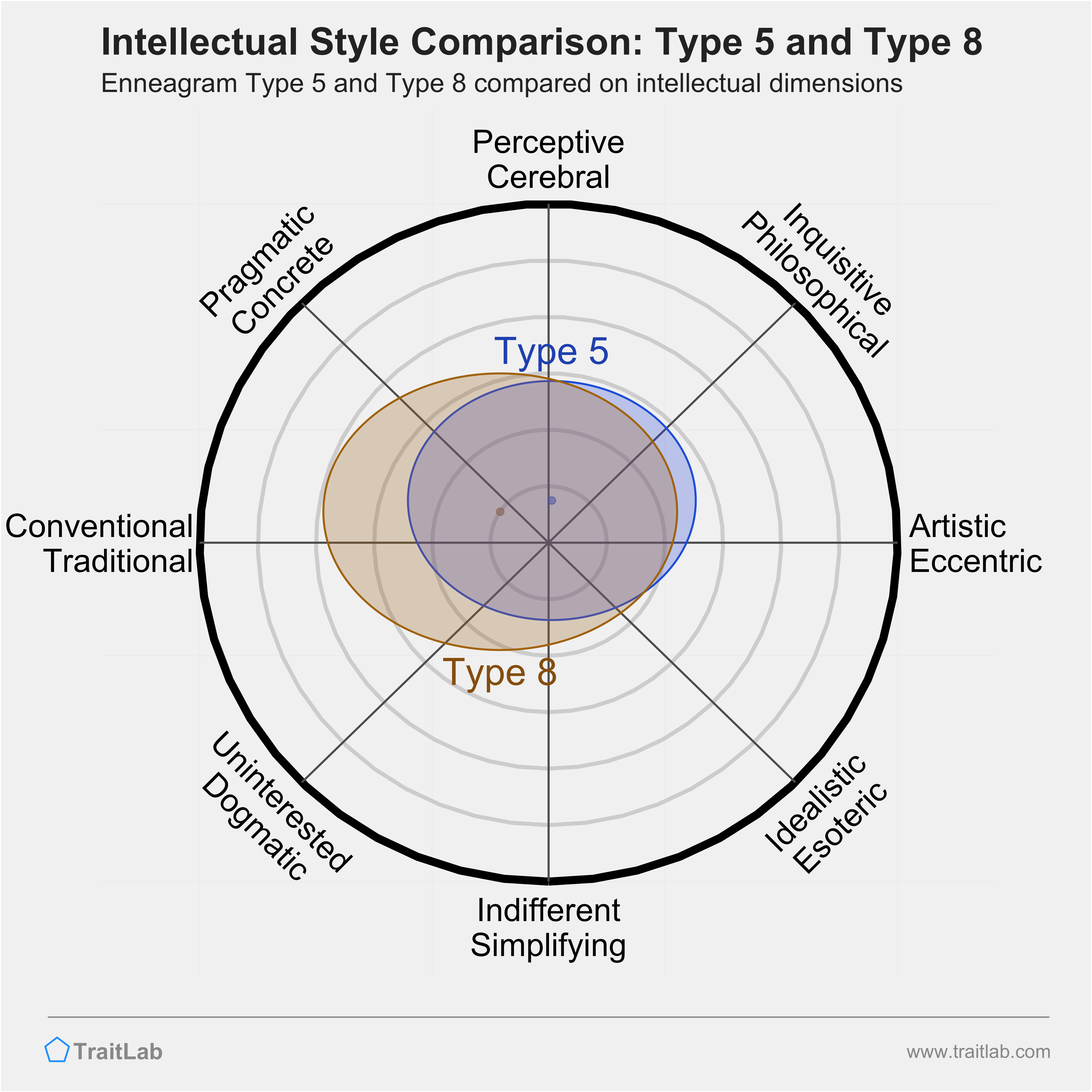 Type 5 and Type 8 comparison across intellectual dimensions