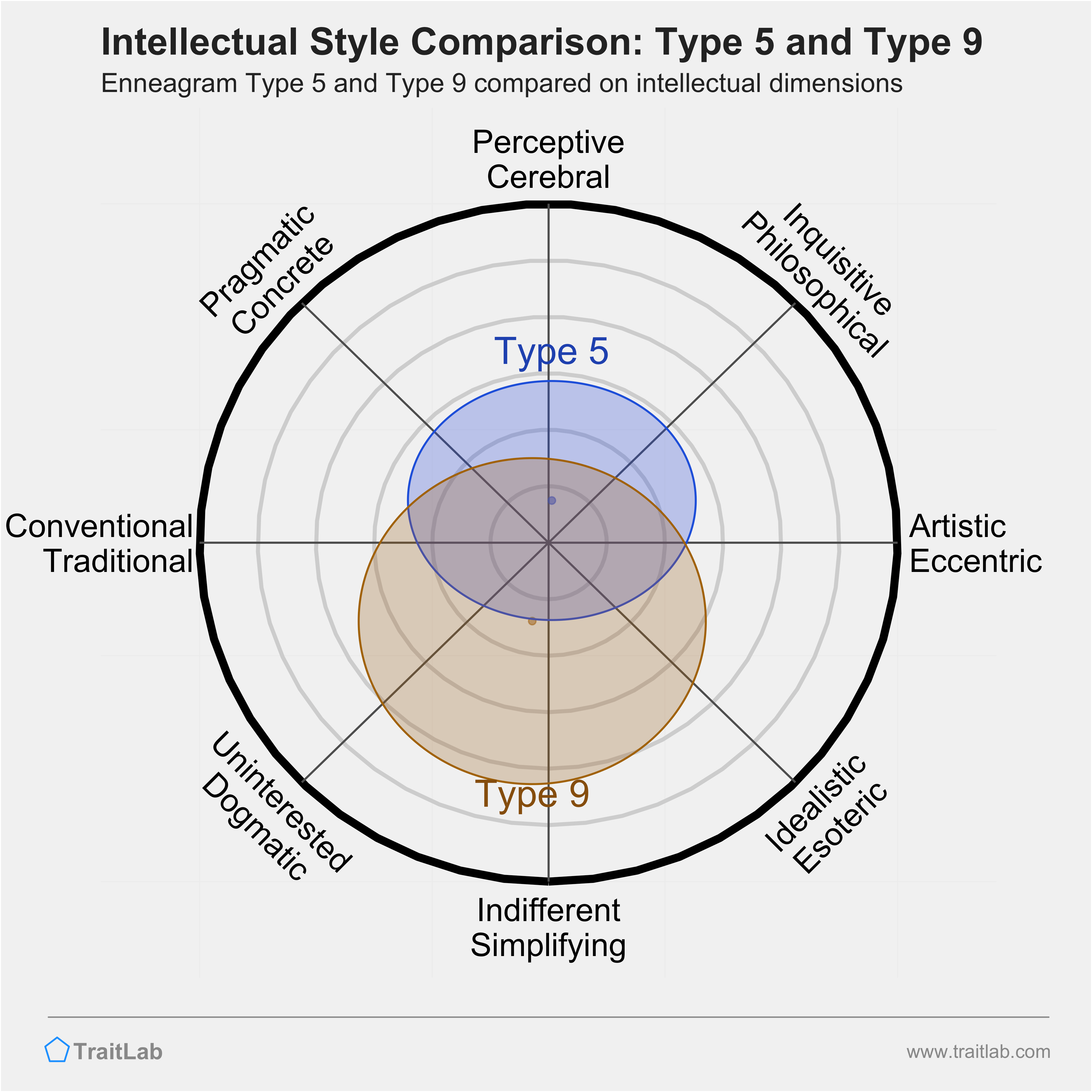 Type 5 and Type 9 comparison across intellectual dimensions