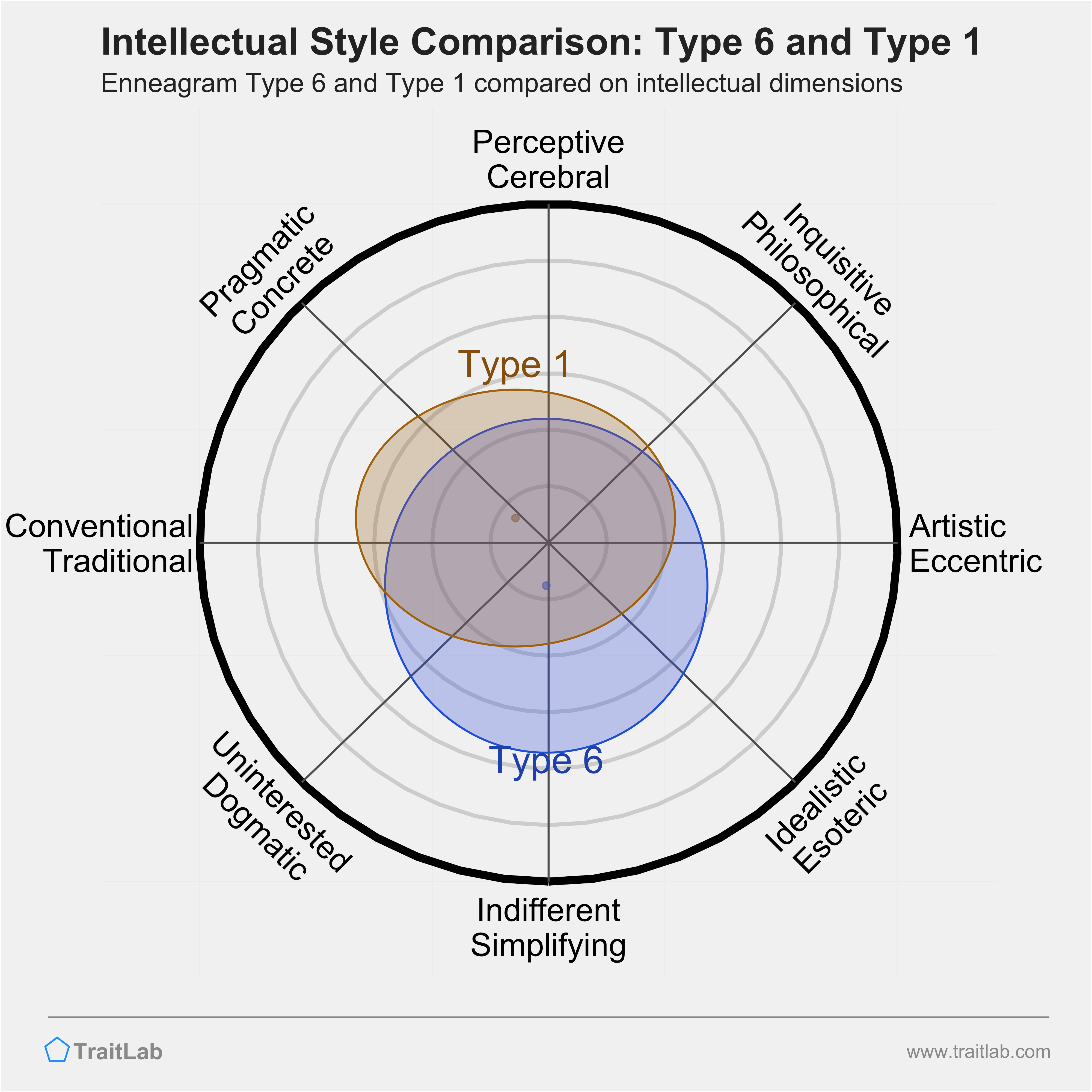 Type 6 and Type 1 comparison across intellectual dimensions