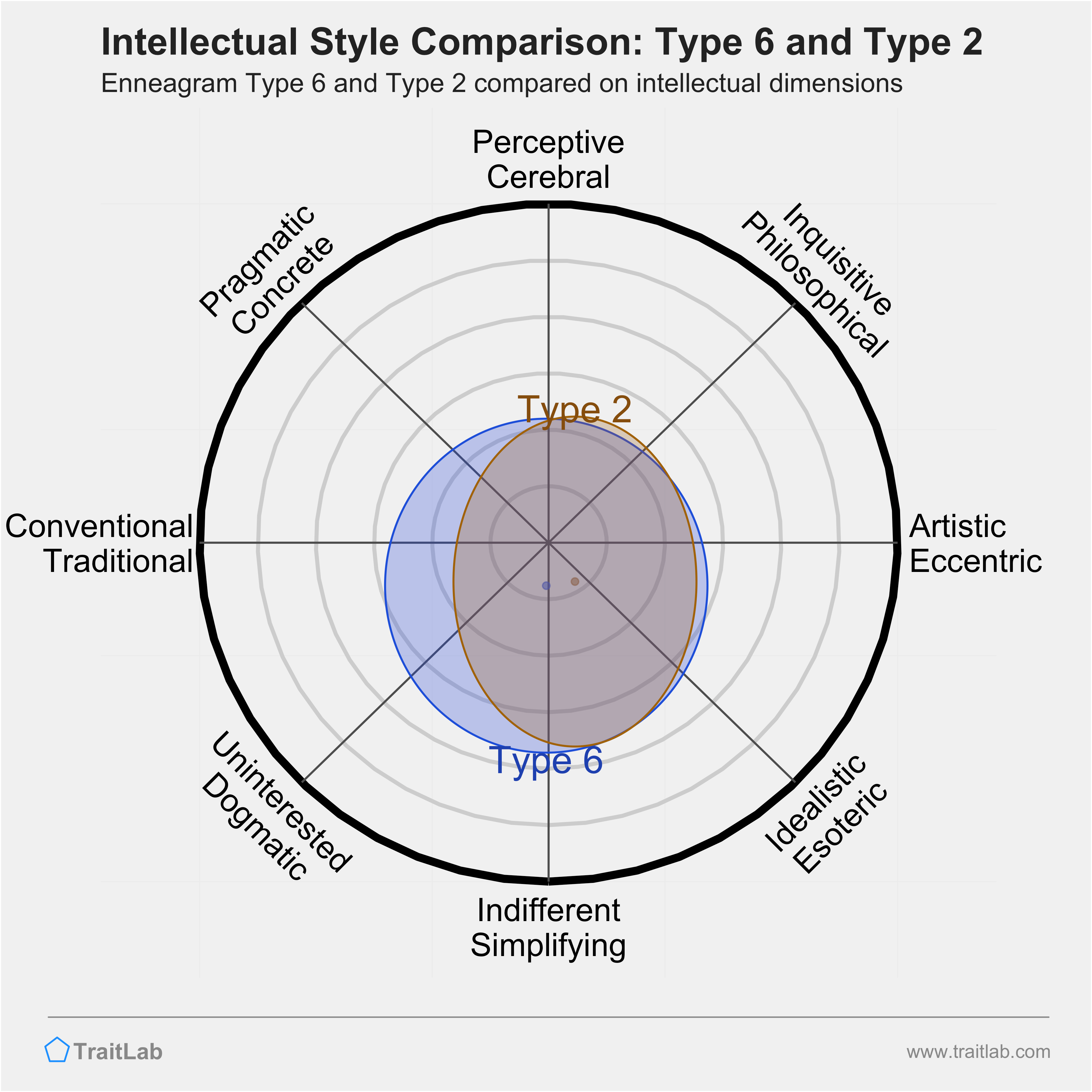 Type 6 and Type 2 comparison across intellectual dimensions