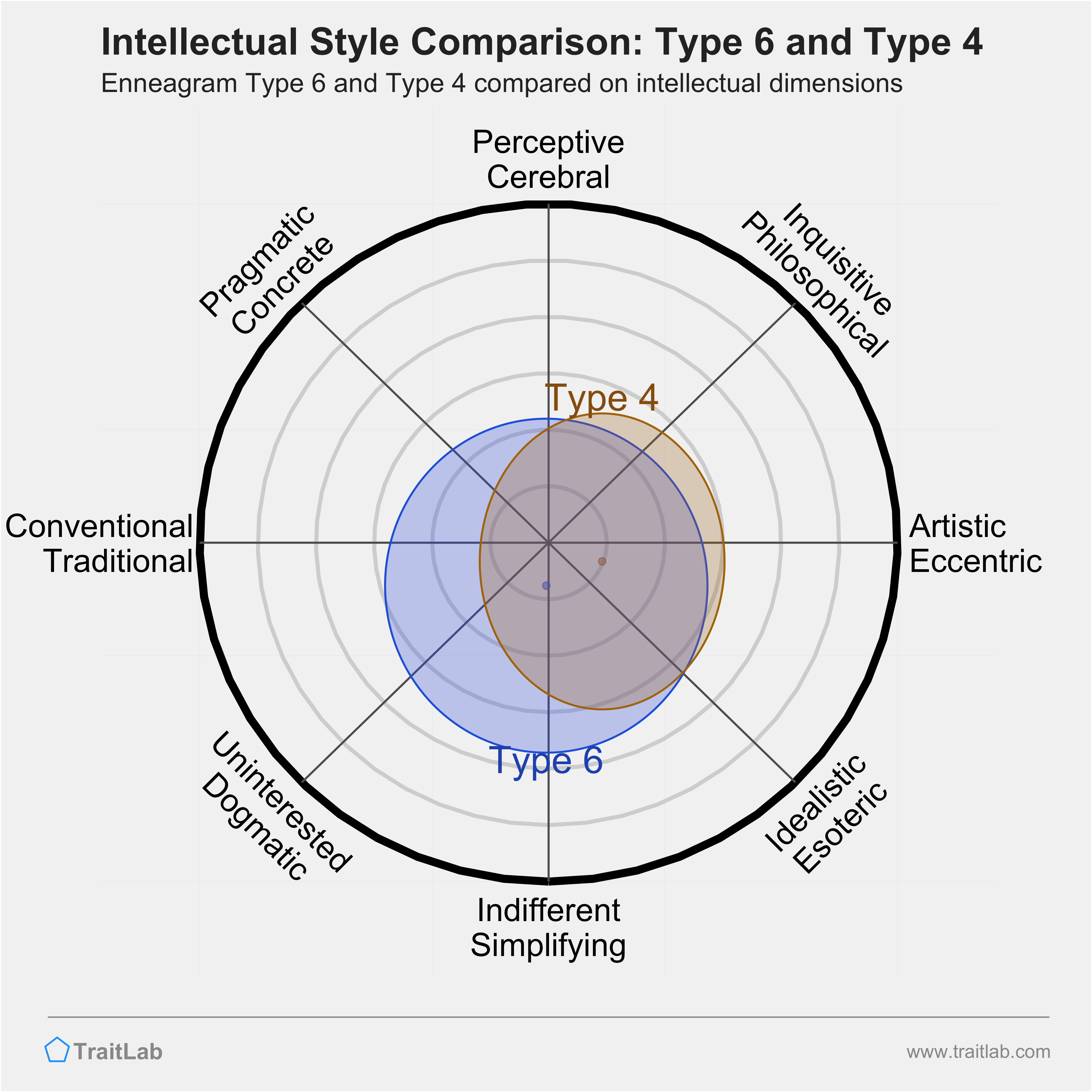 Type 6 and Type 4 comparison across intellectual dimensions