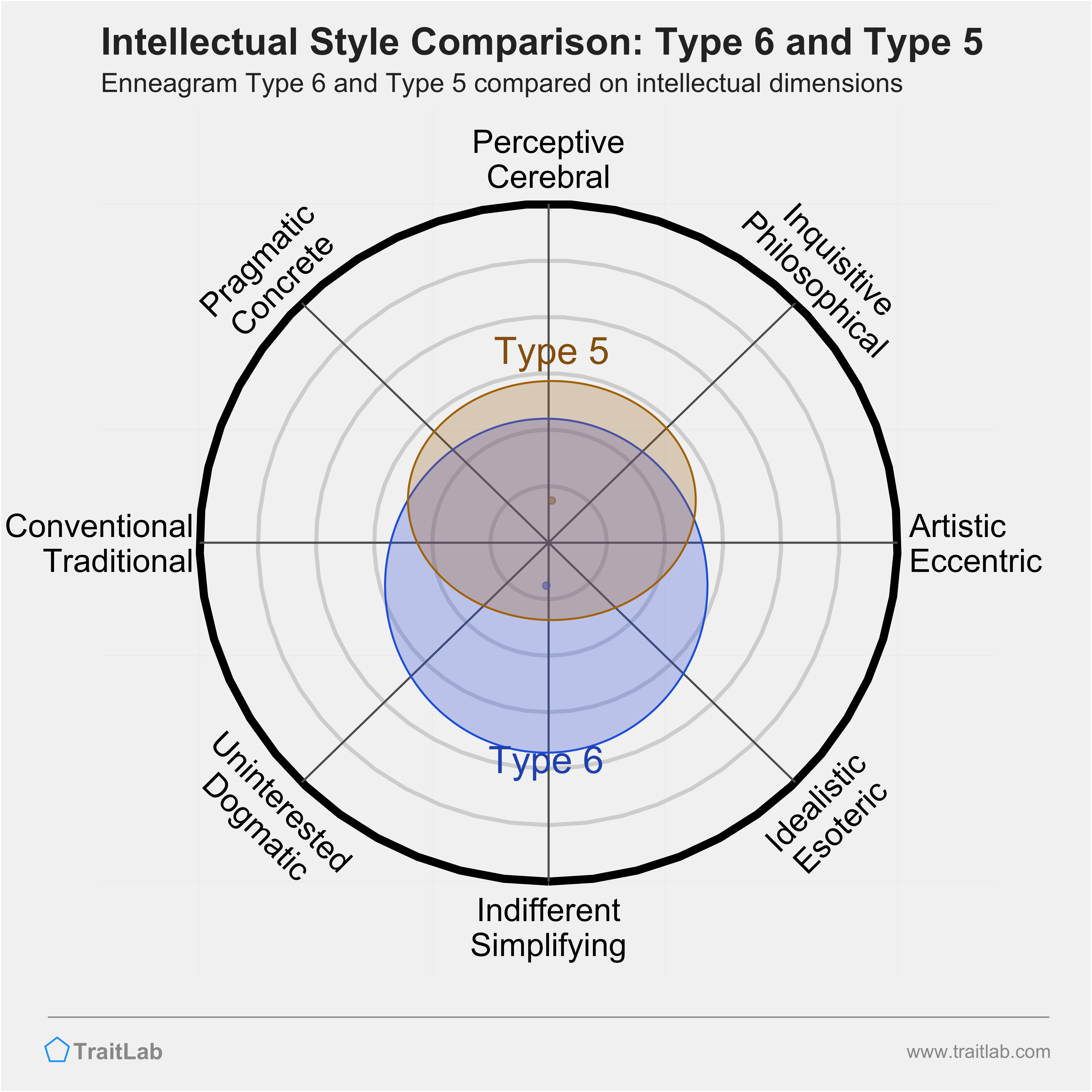 Type 6 and Type 5 comparison across intellectual dimensions