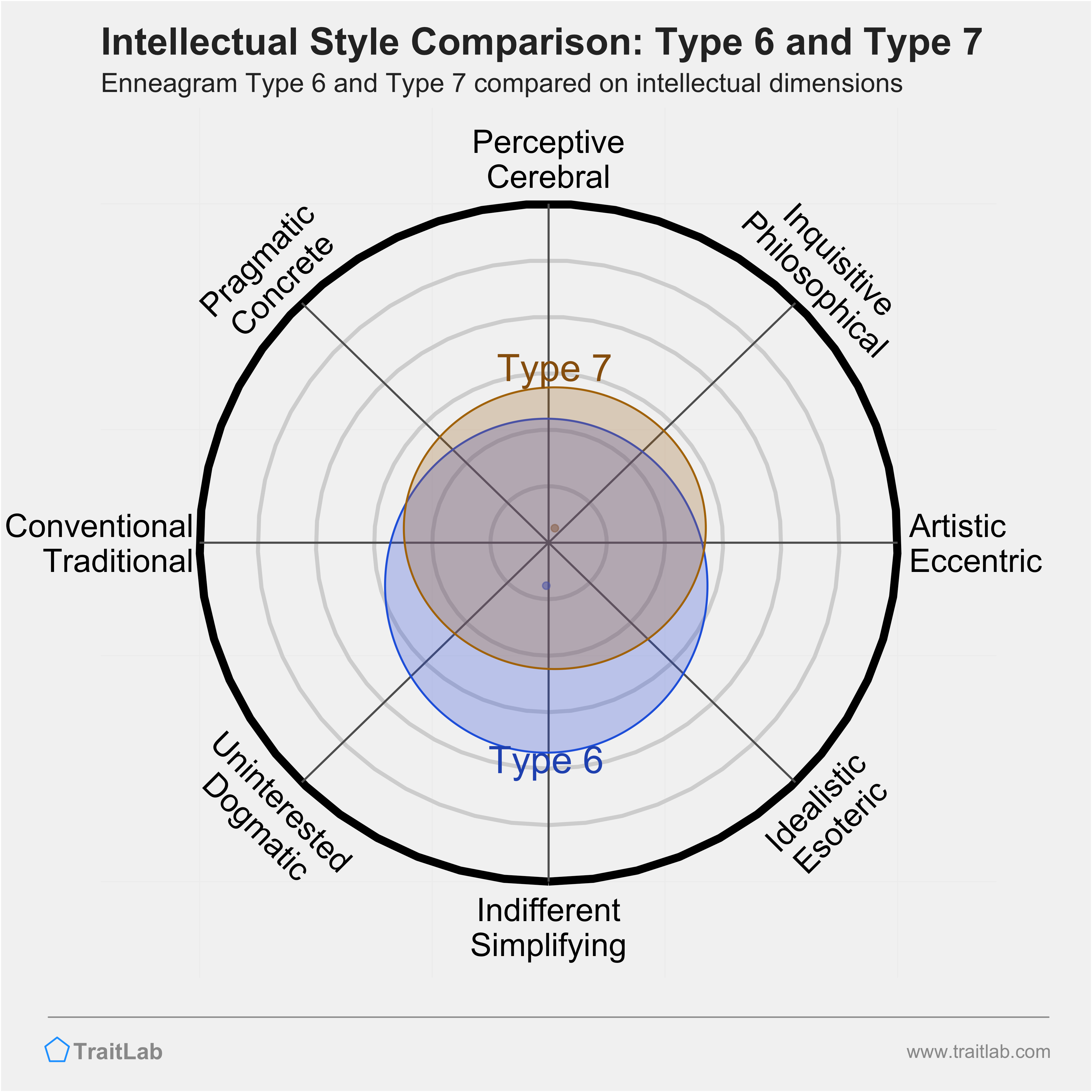 Type 6 and Type 7 comparison across intellectual dimensions