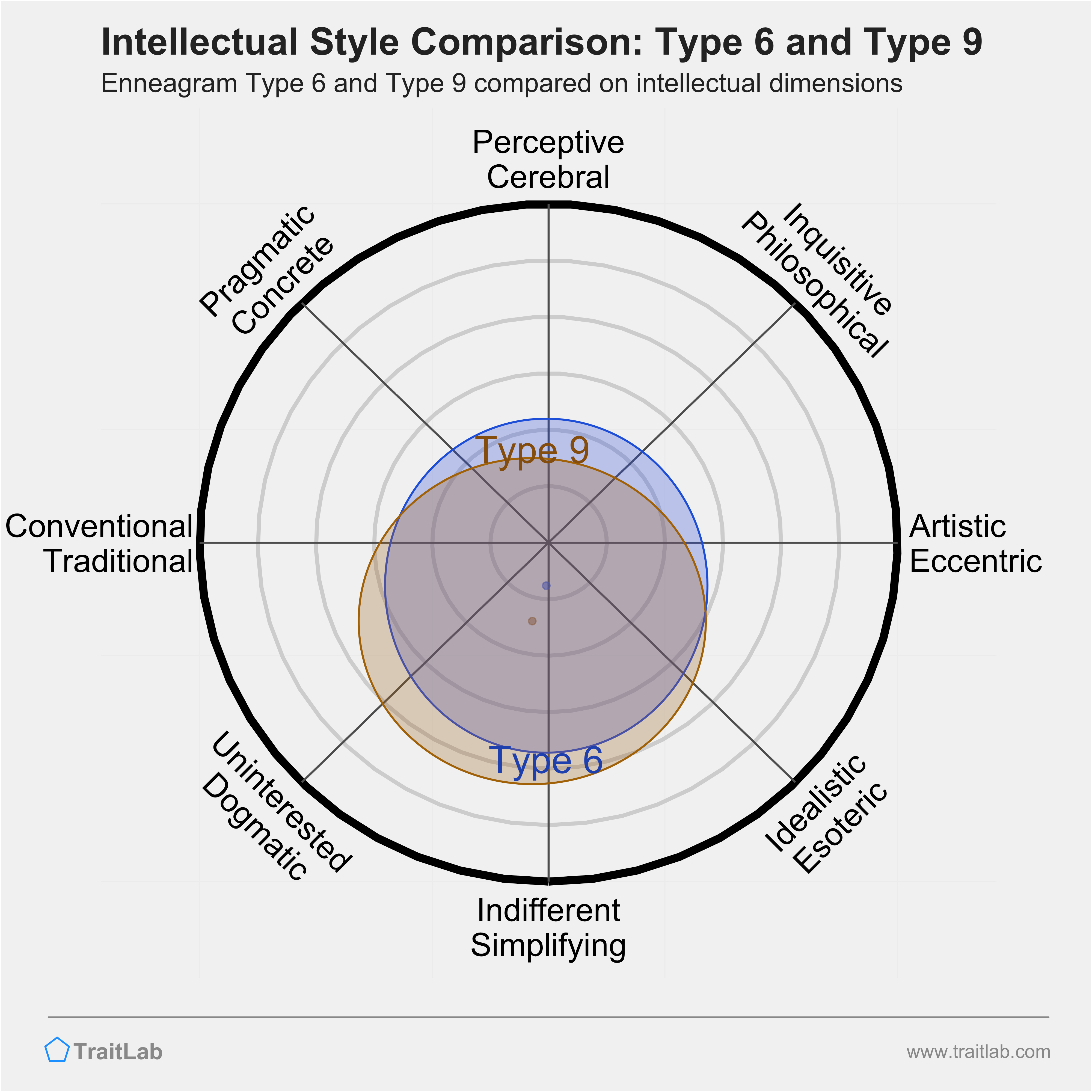 Type 6 and Type 9 comparison across intellectual dimensions