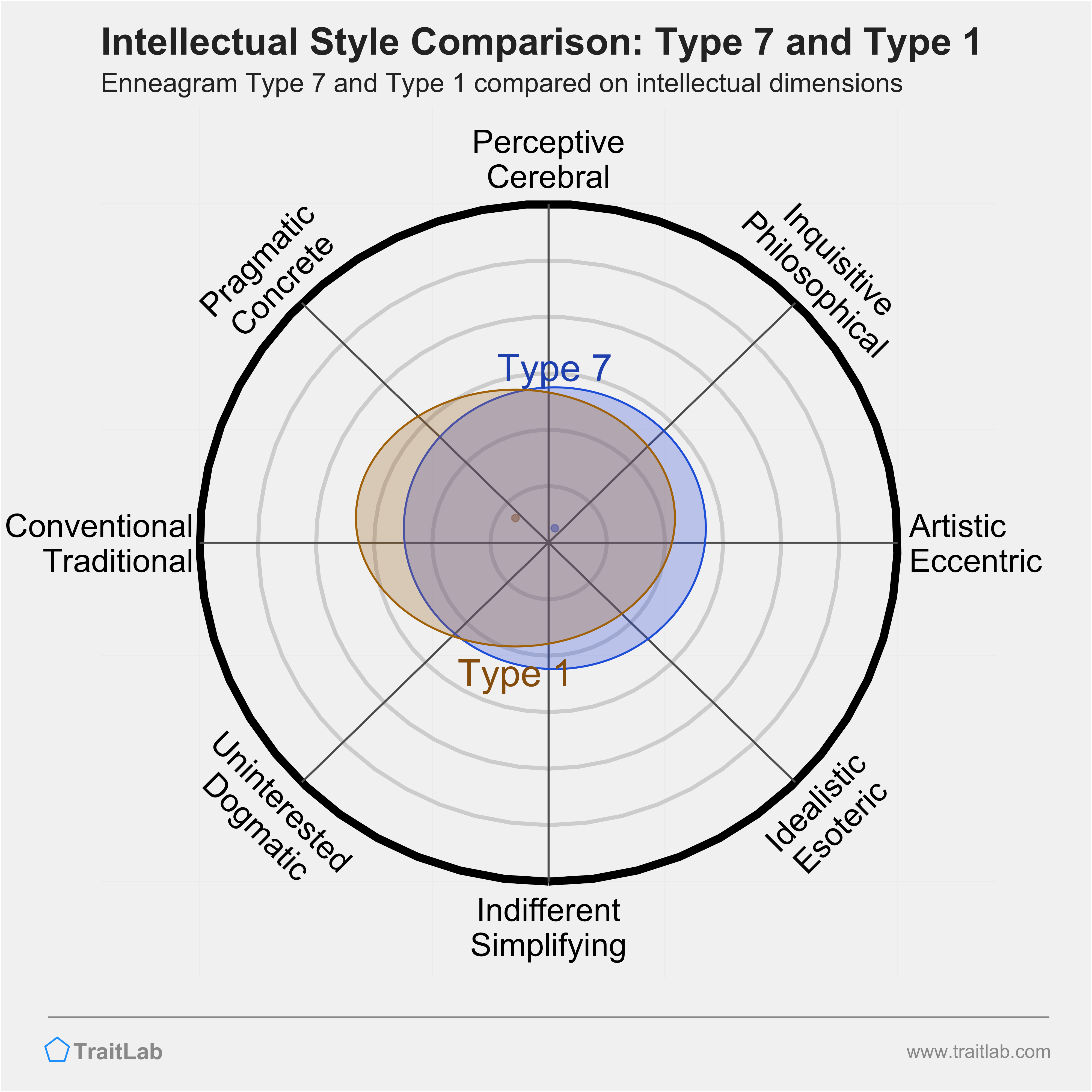 Type 7 and Type 1 comparison across intellectual dimensions