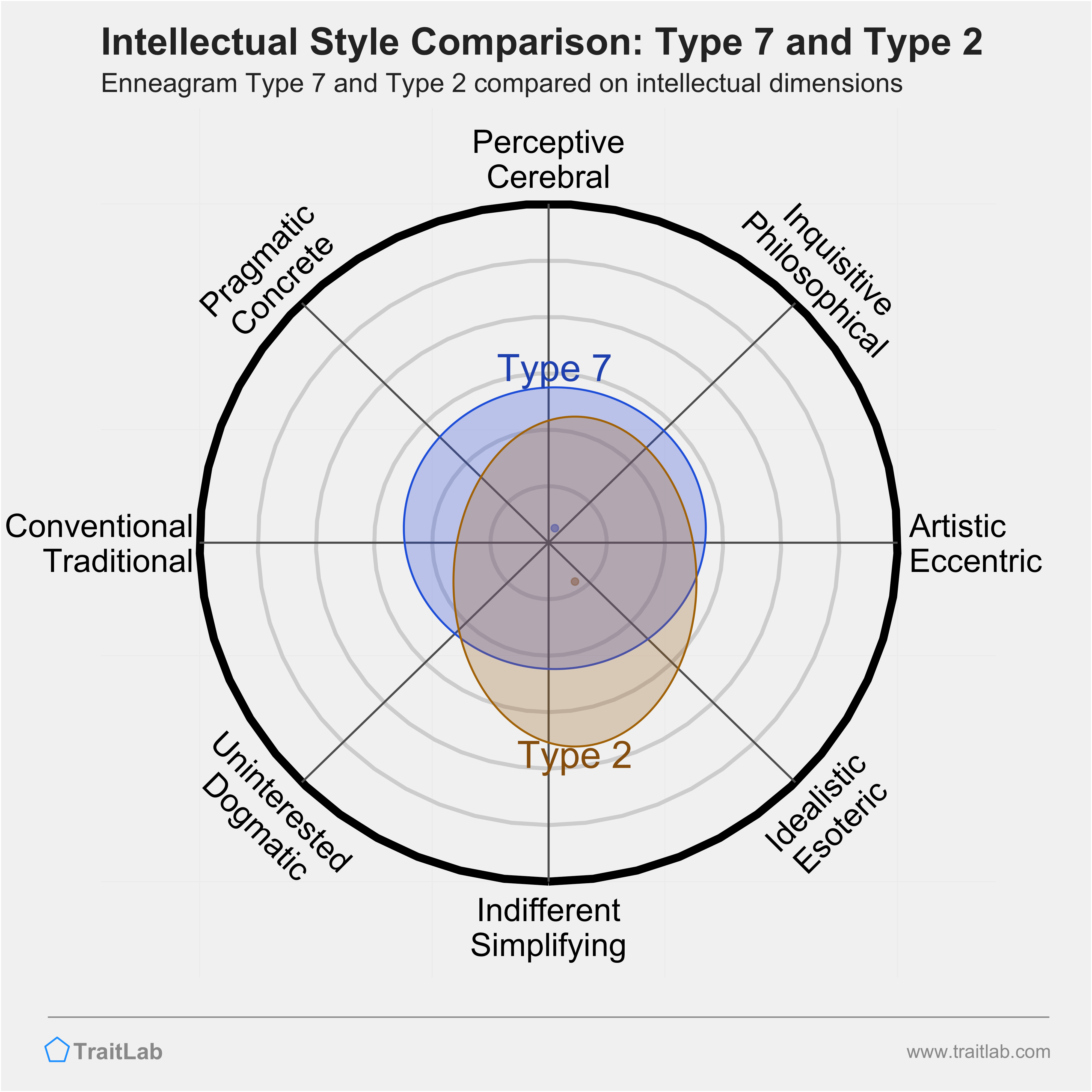 Type 7 and Type 2 comparison across intellectual dimensions