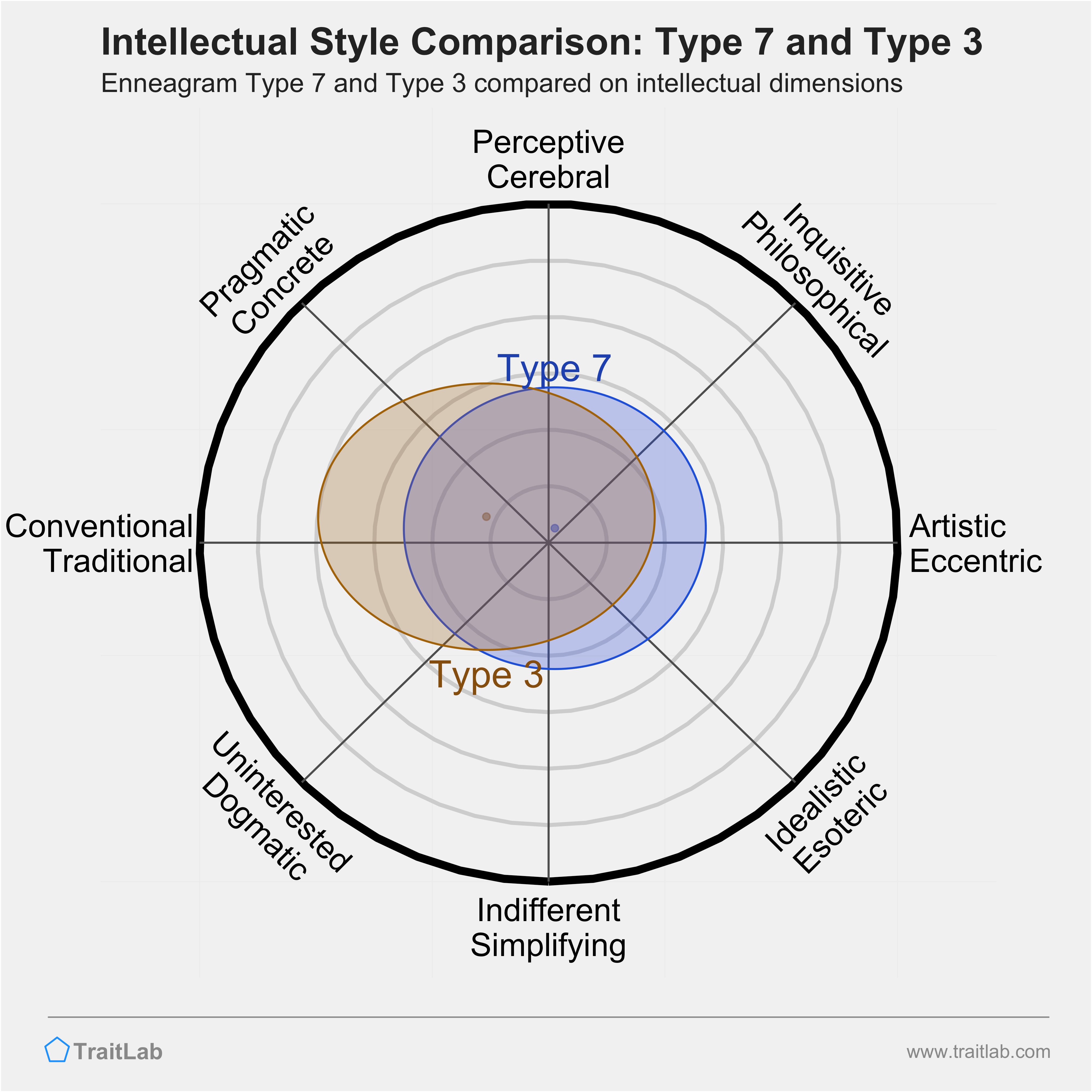 Type 7 and Type 3 comparison across intellectual dimensions