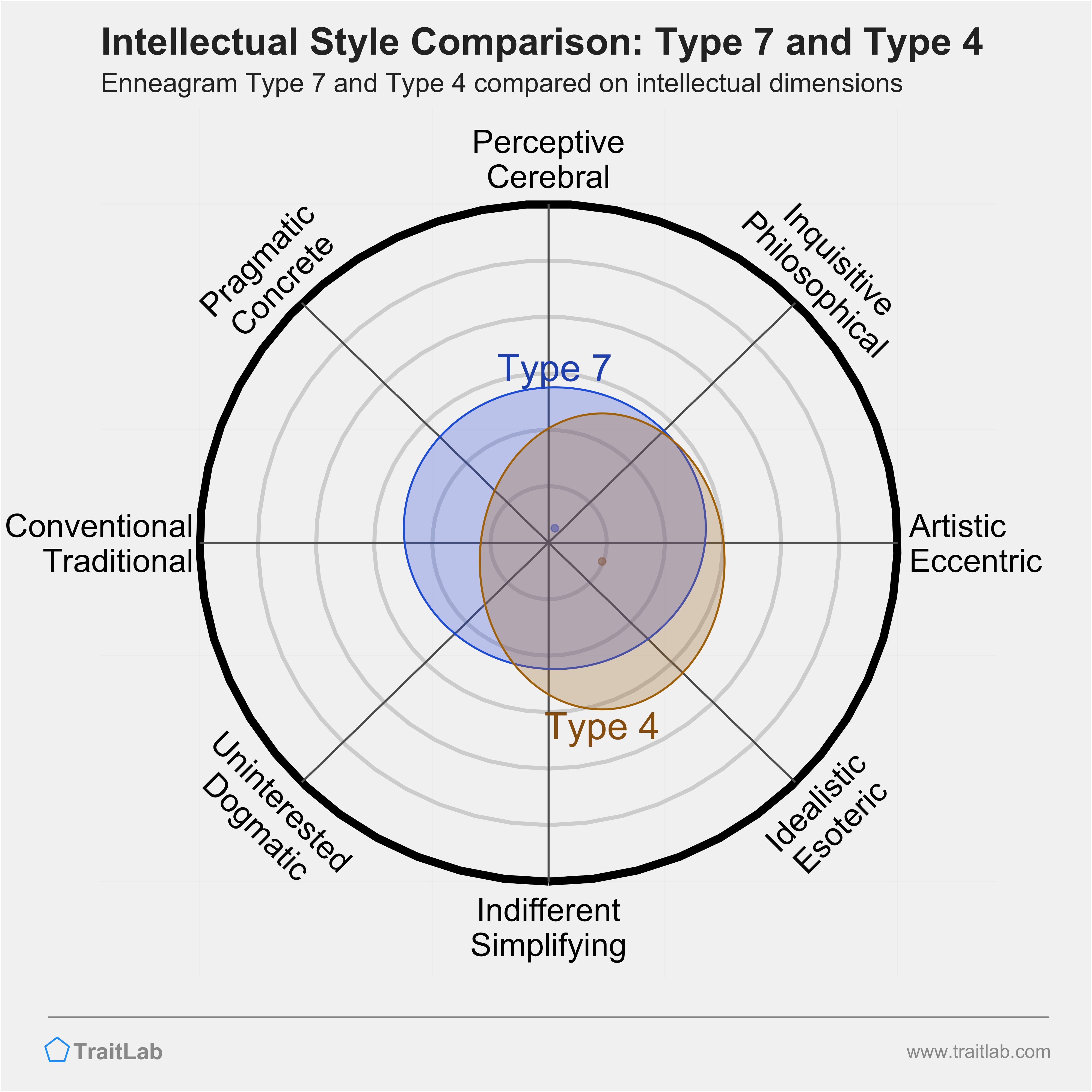 Type 7 and Type 4 comparison across intellectual dimensions