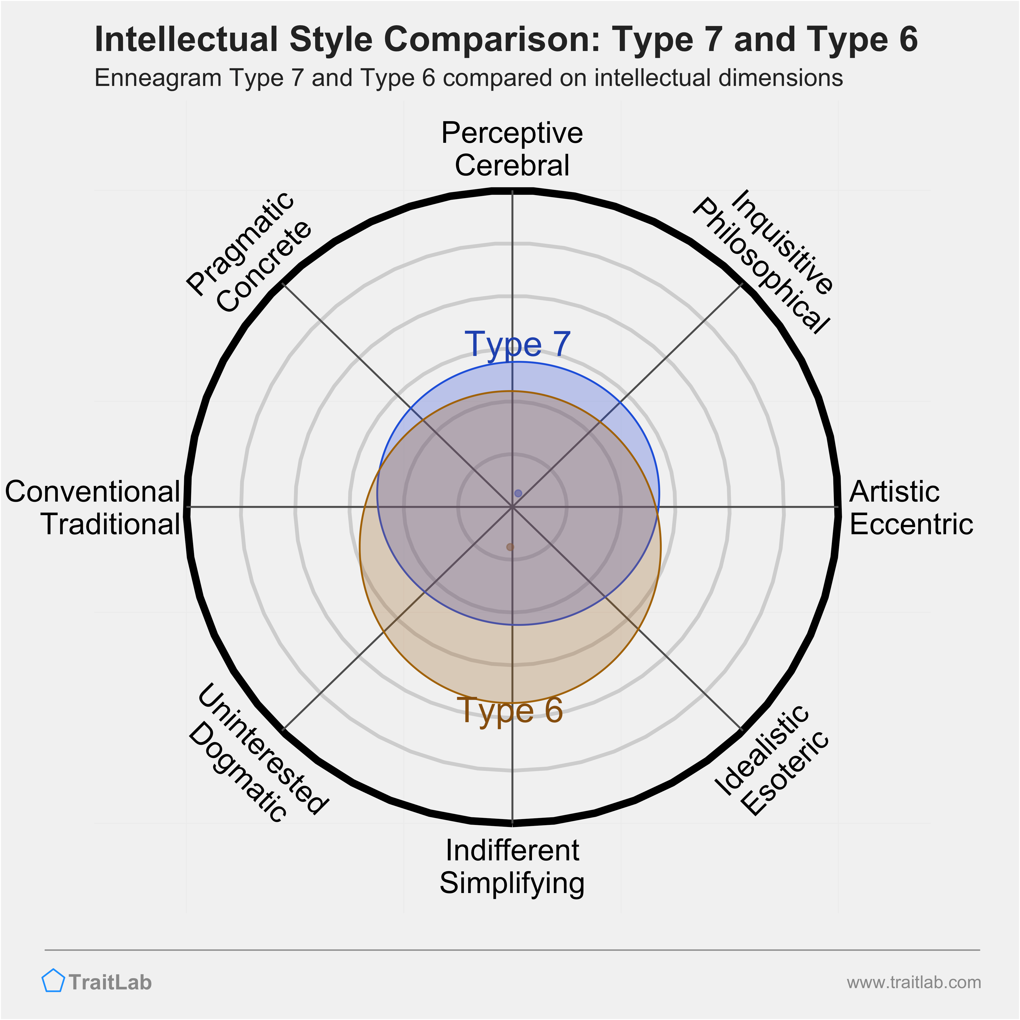 Type 7 and Type 6 comparison across intellectual dimensions