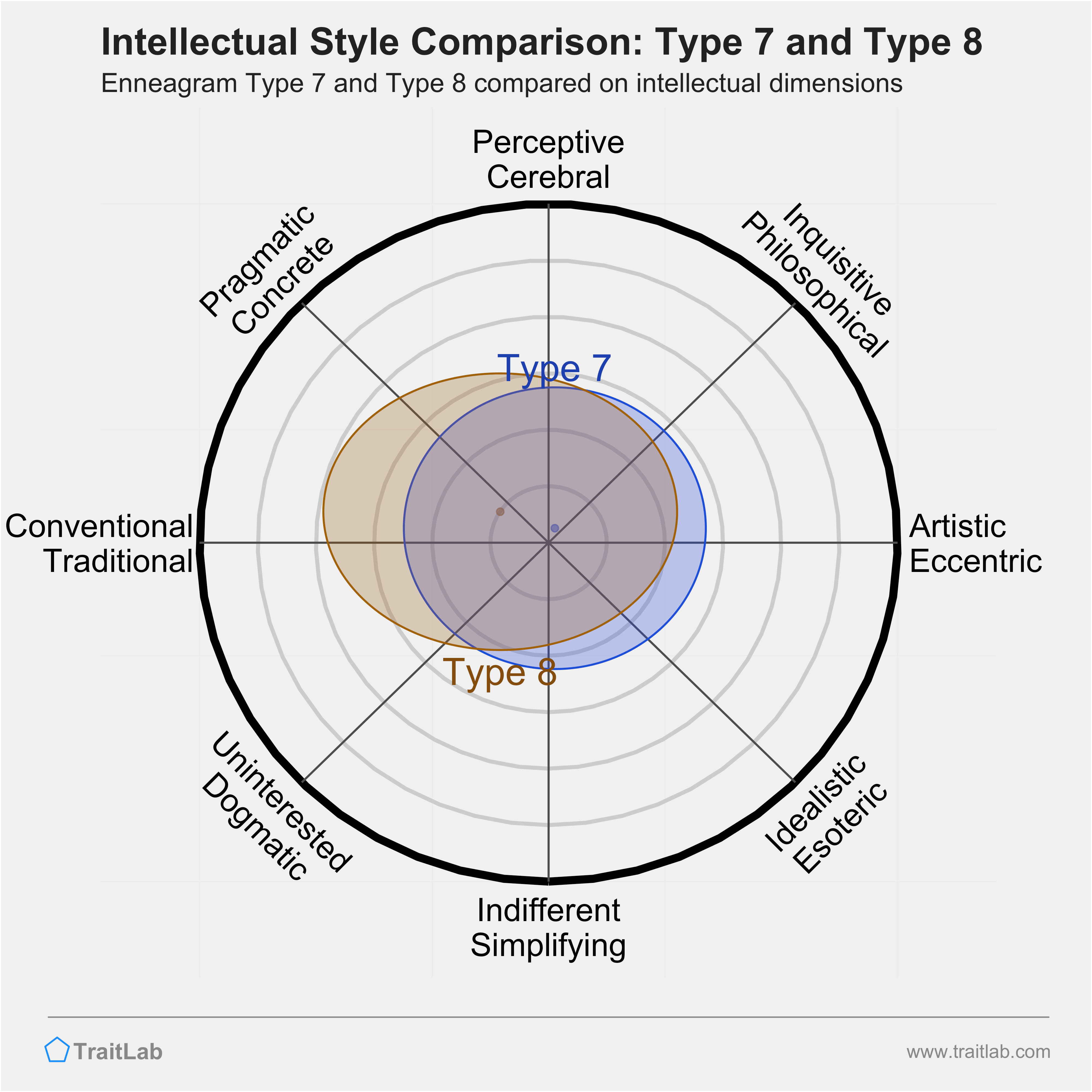 Type 7 and Type 8 comparison across intellectual dimensions