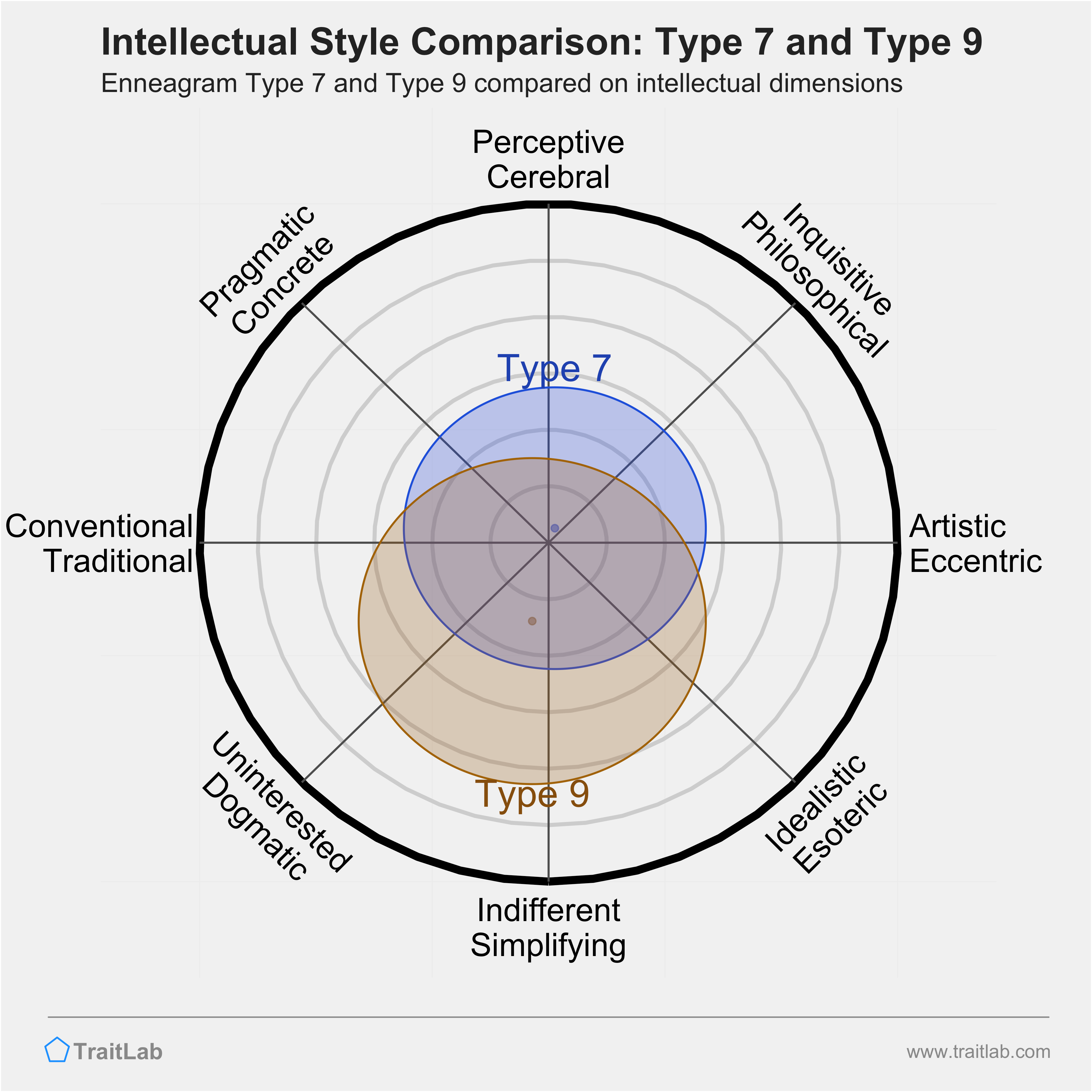 Type 7 and Type 9 comparison across intellectual dimensions