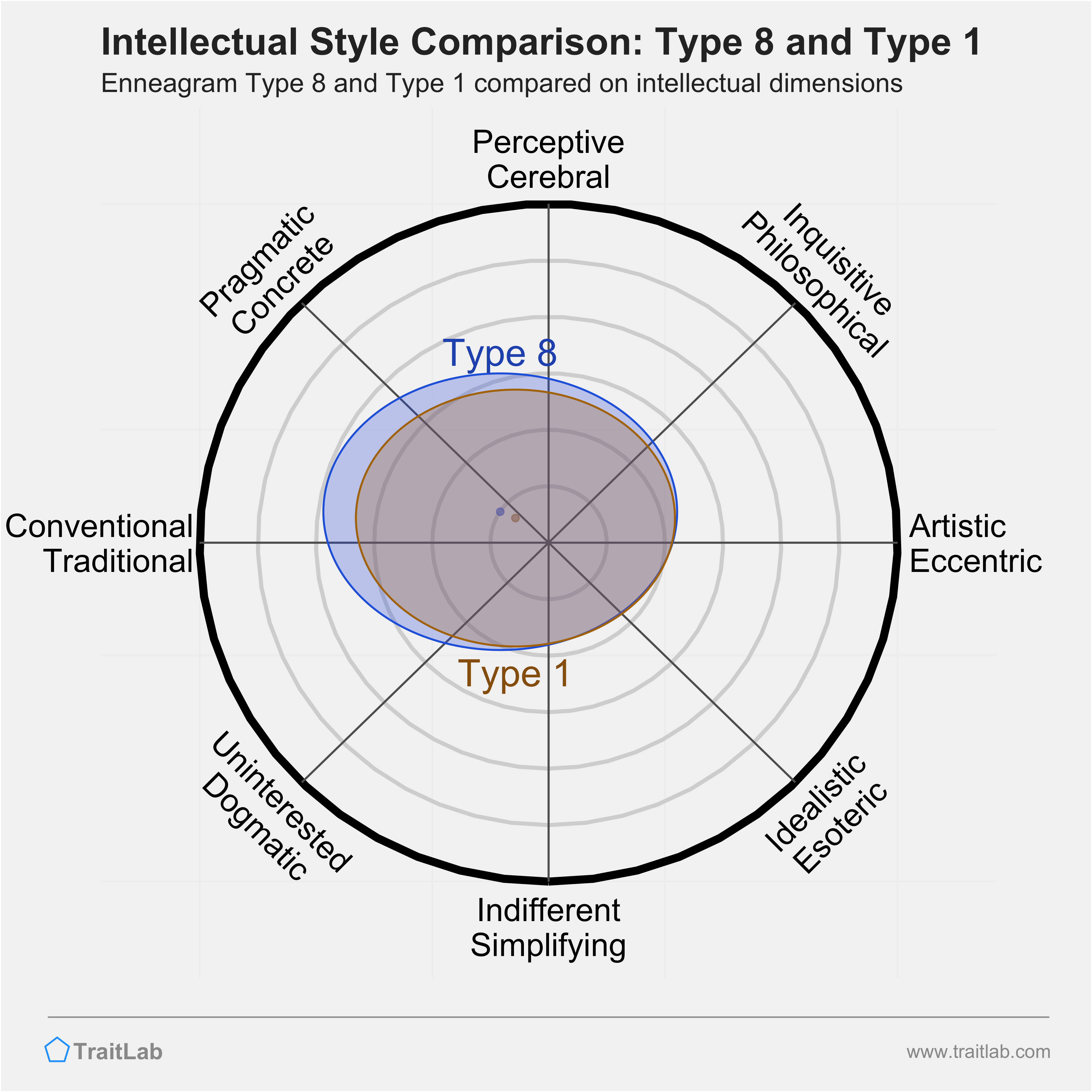 Type 8 and Type 1 comparison across intellectual dimensions