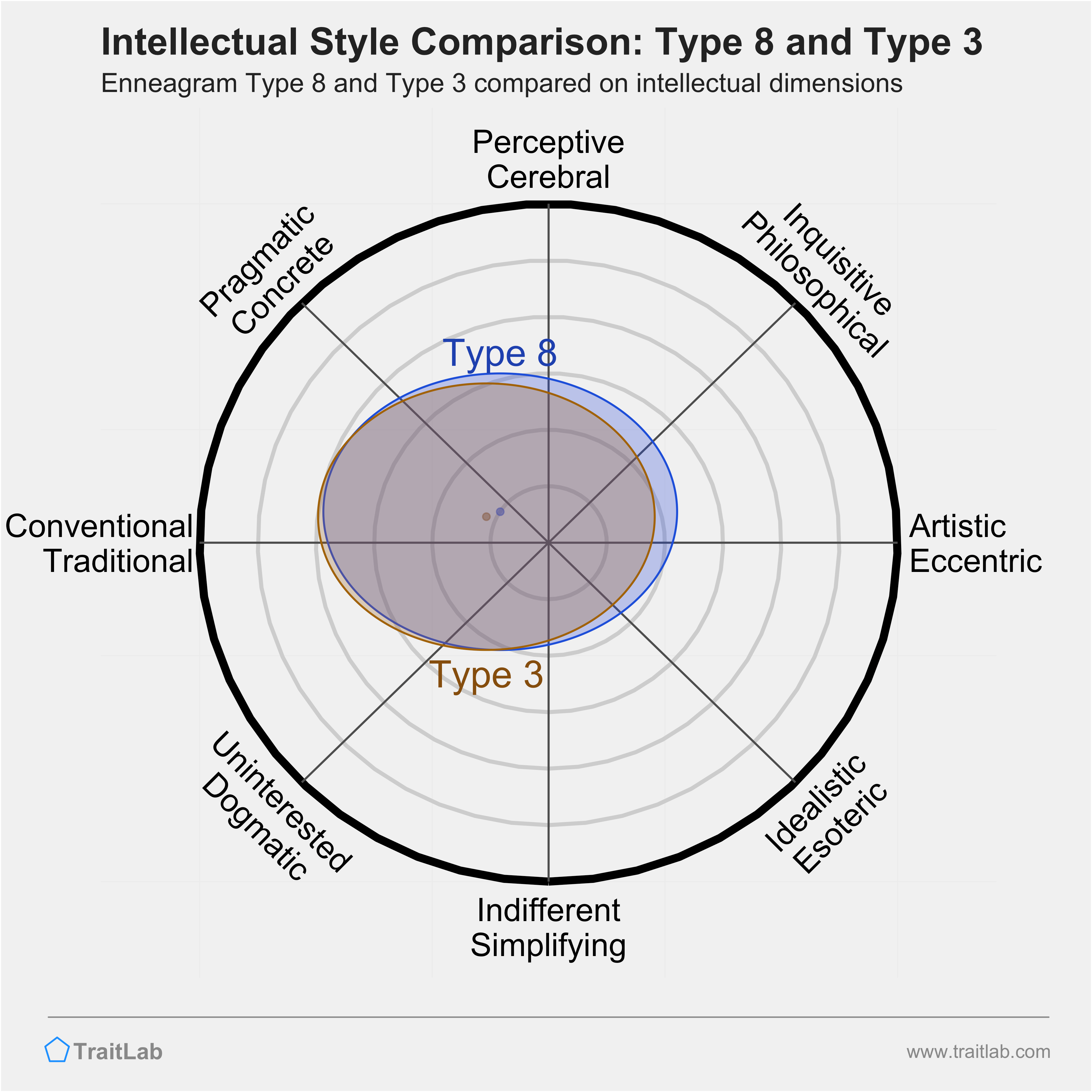 Type 8 and Type 3 comparison across intellectual dimensions