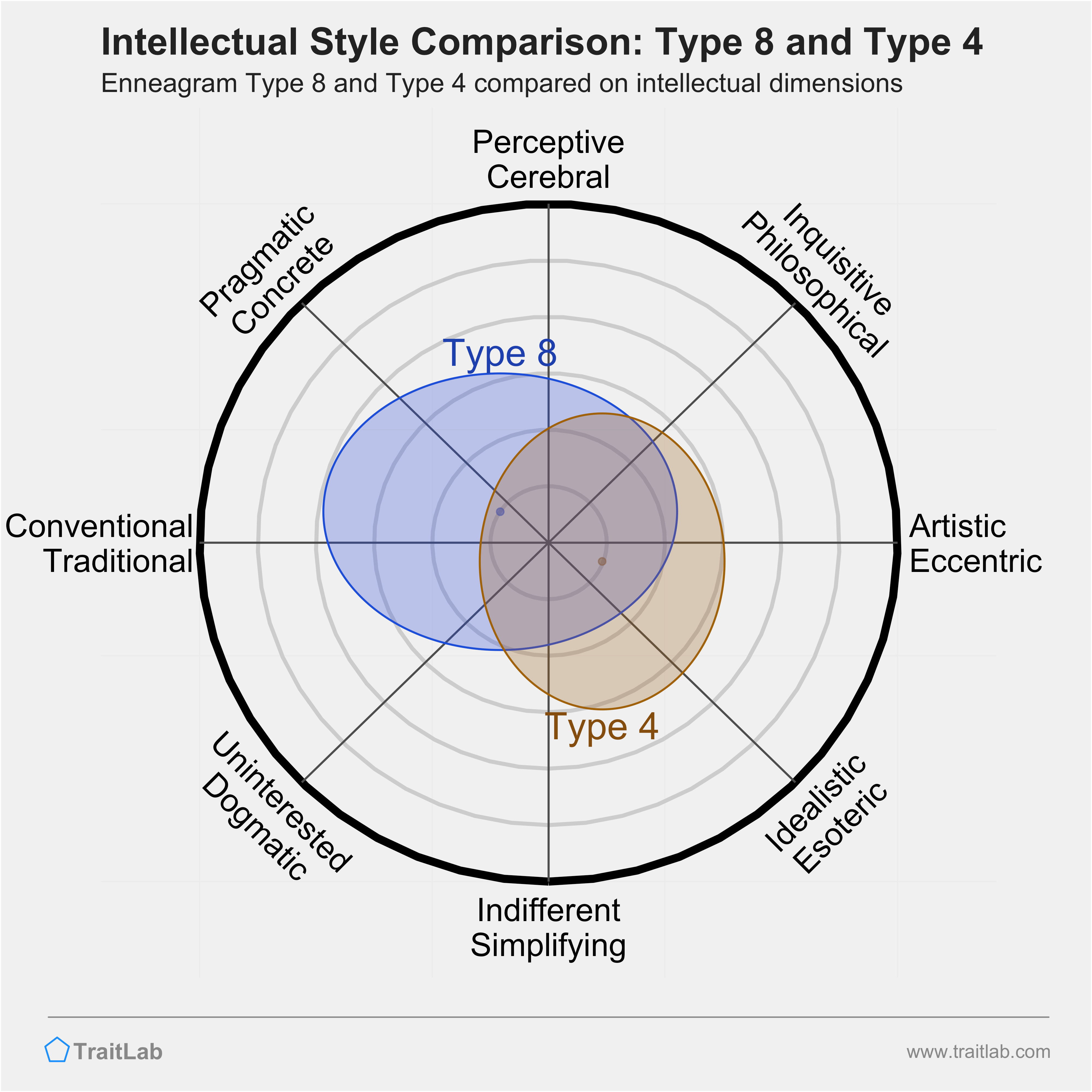 Type 8 and Type 4 comparison across intellectual dimensions