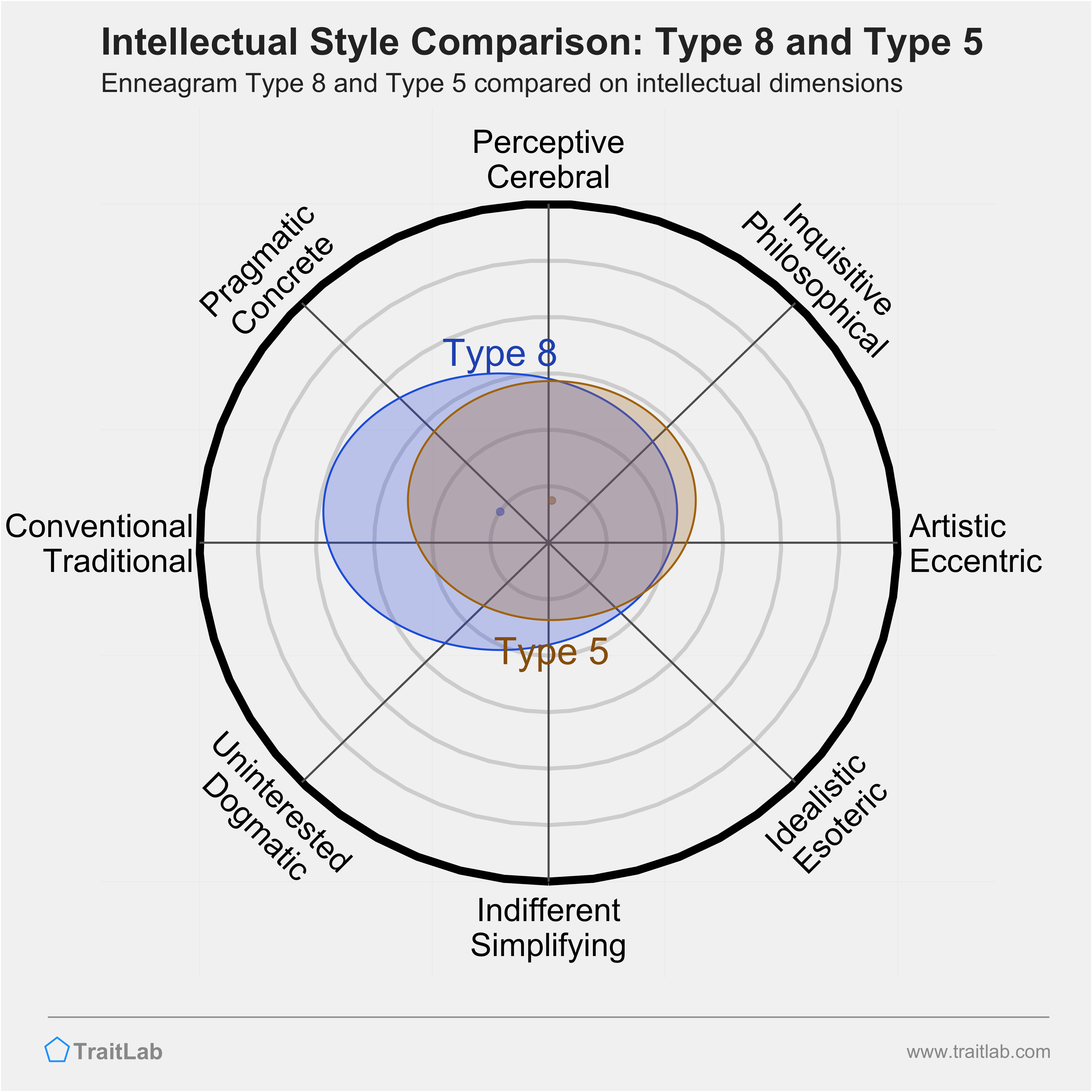 Type 8 and Type 5 comparison across intellectual dimensions