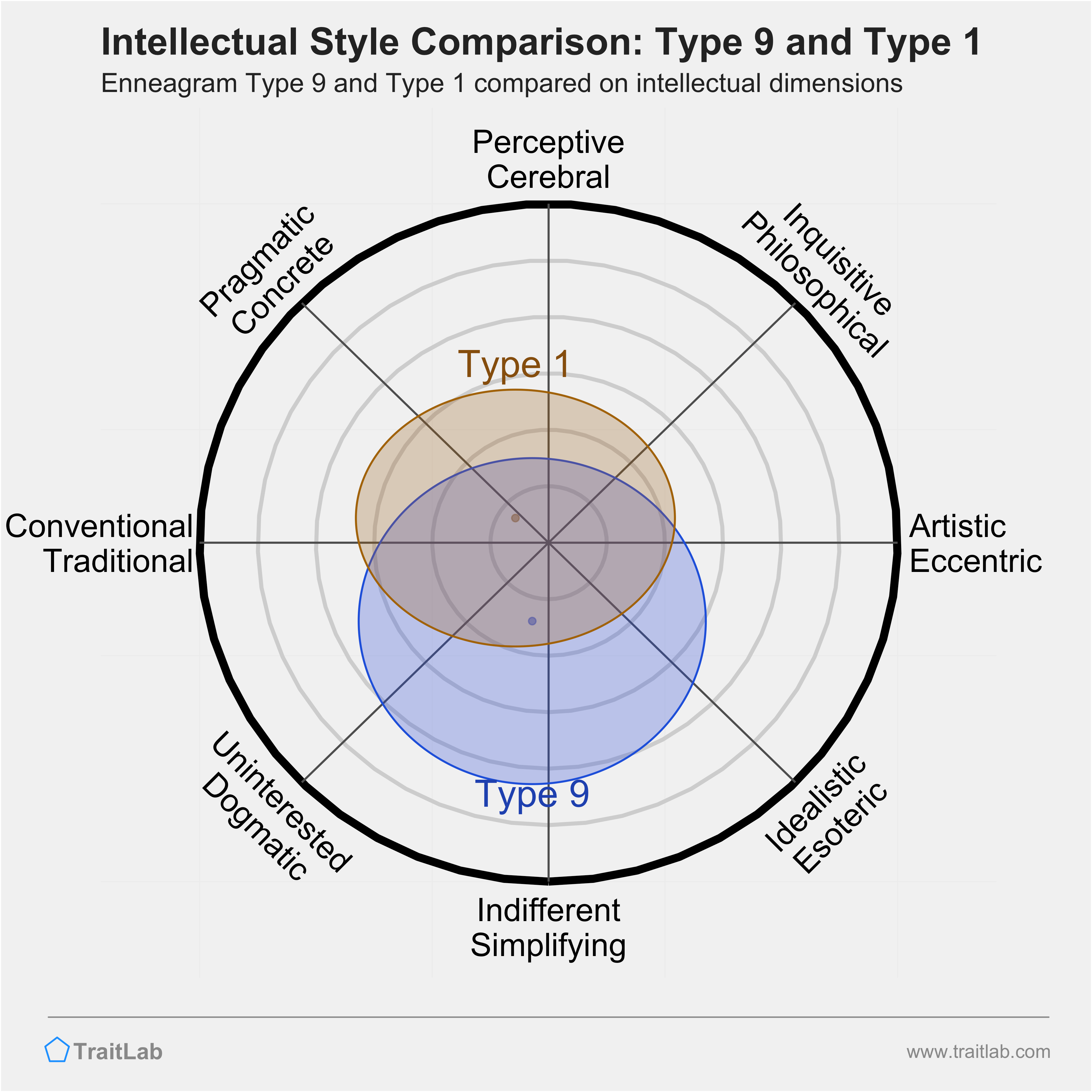 Type 9 and Type 1 comparison across intellectual dimensions