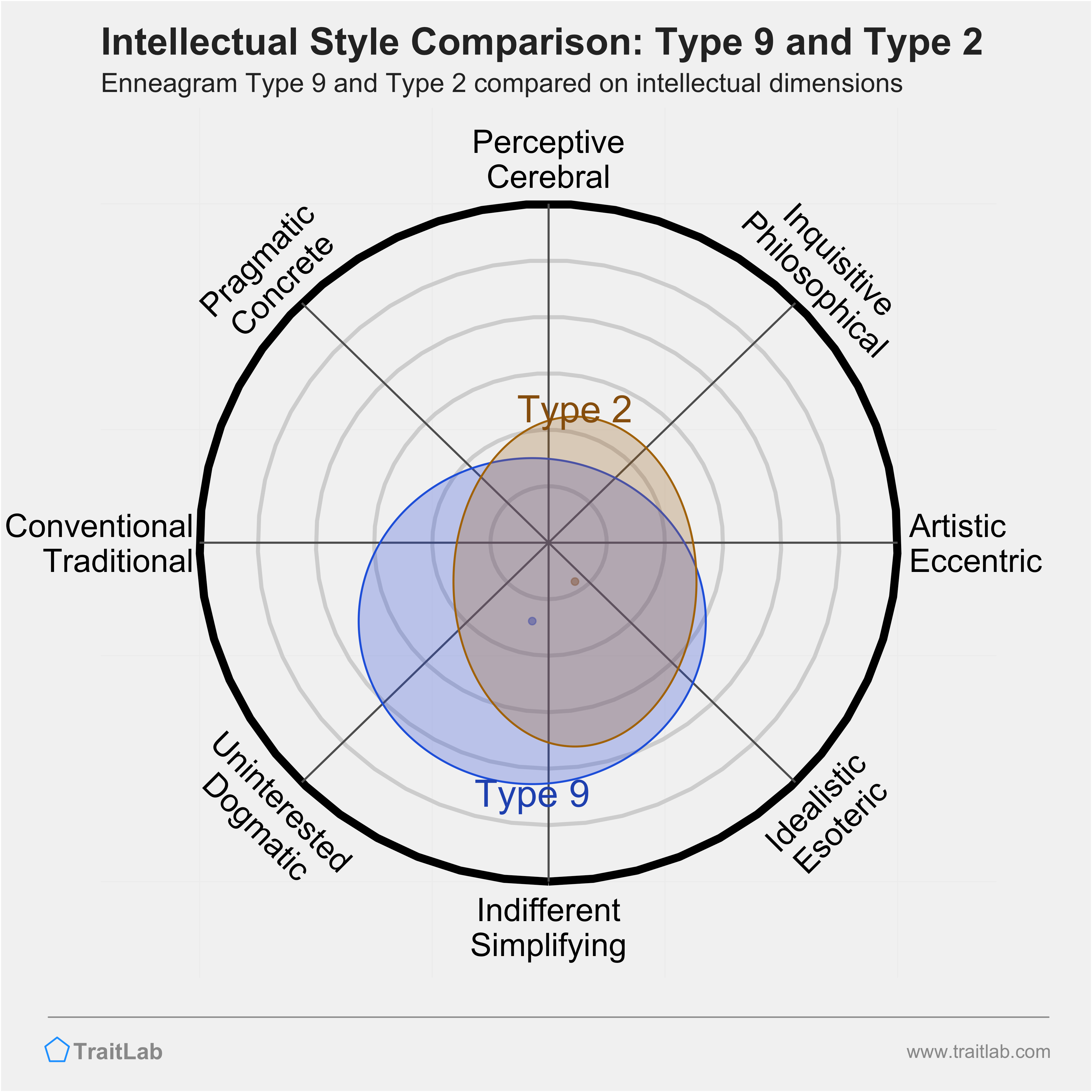 Type 9 and Type 2 comparison across intellectual dimensions
