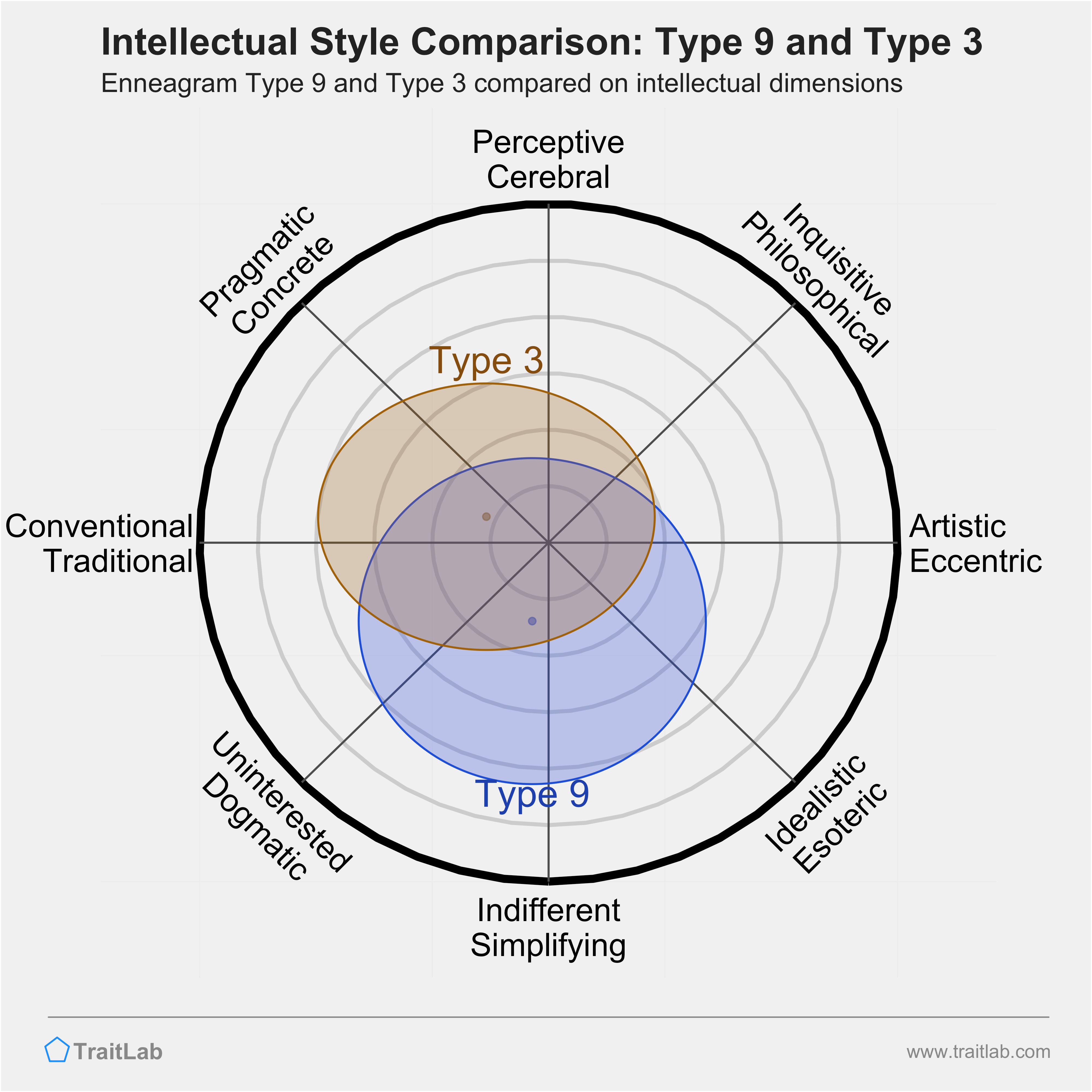 Type 9 and Type 3 comparison across intellectual dimensions