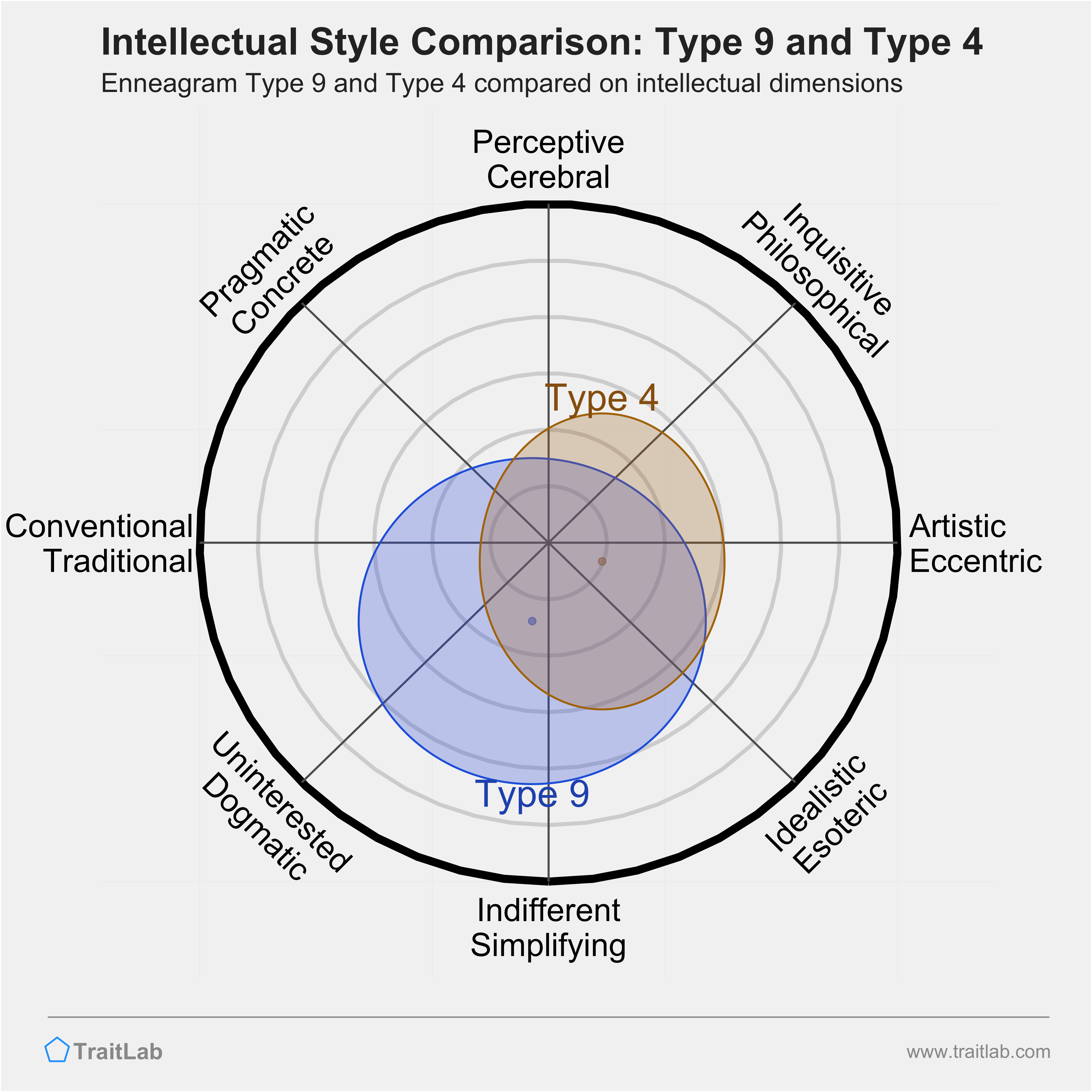 Type 9 and Type 4 comparison across intellectual dimensions