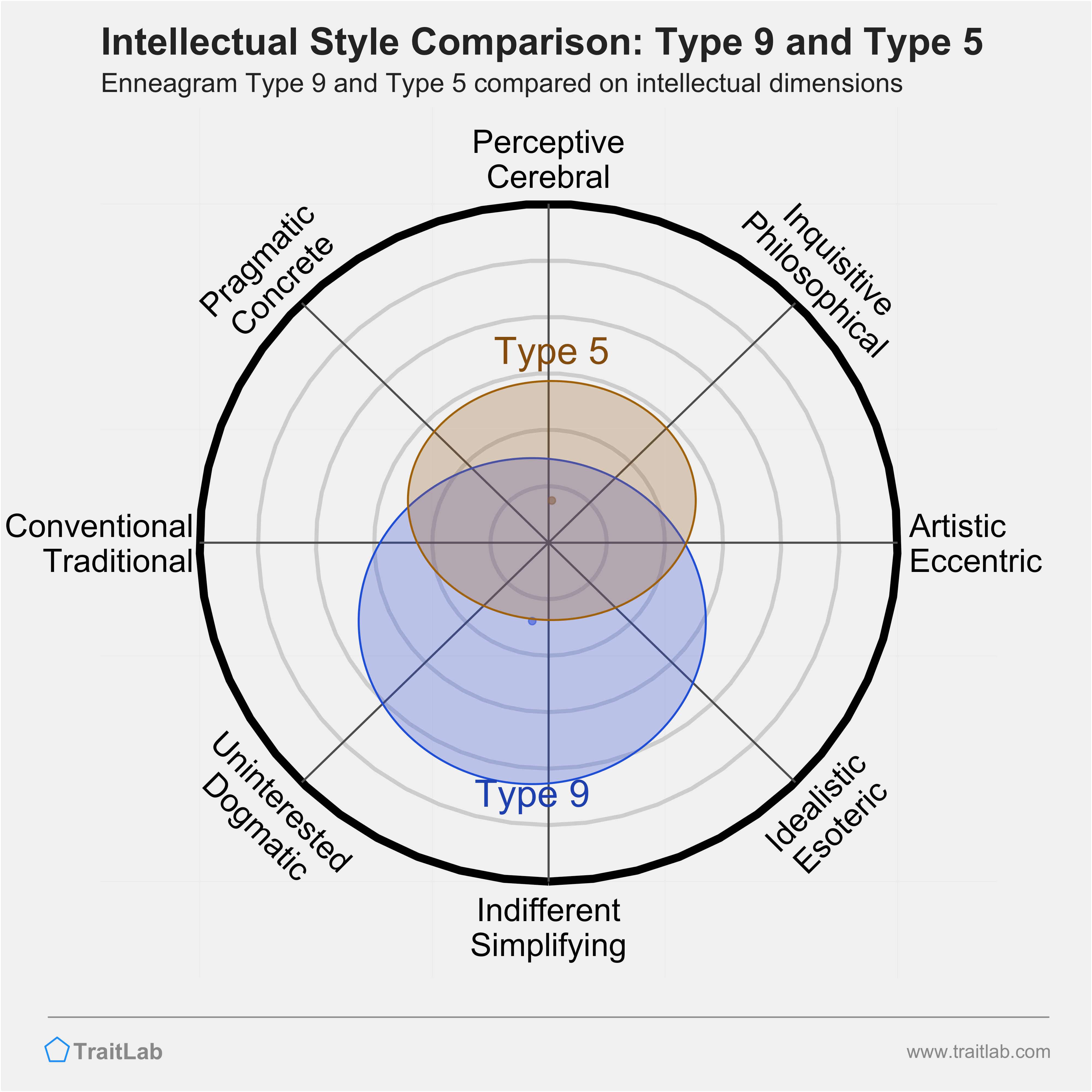 Type 9 and Type 5 comparison across intellectual dimensions