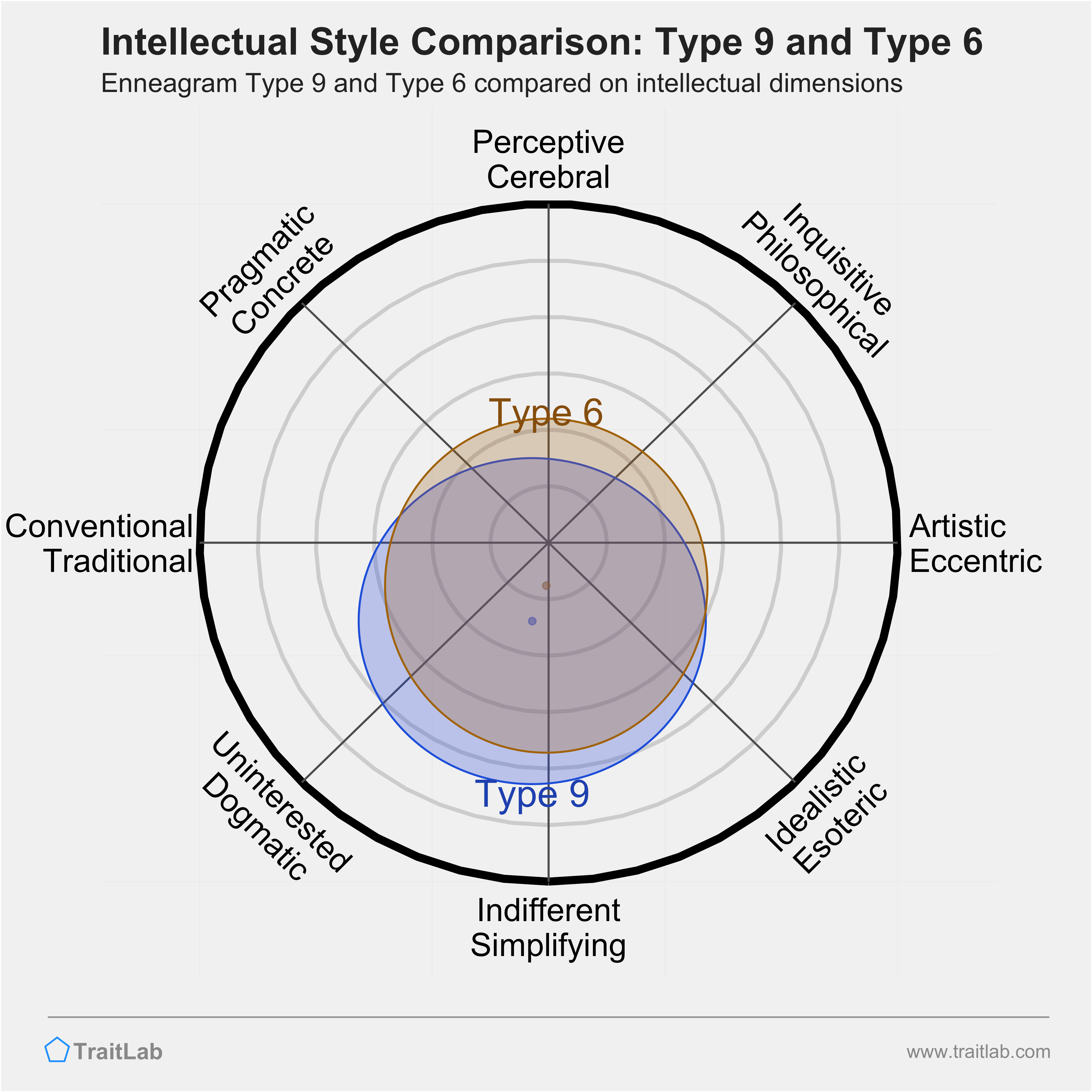 Type 9 and Type 6 comparison across intellectual dimensions