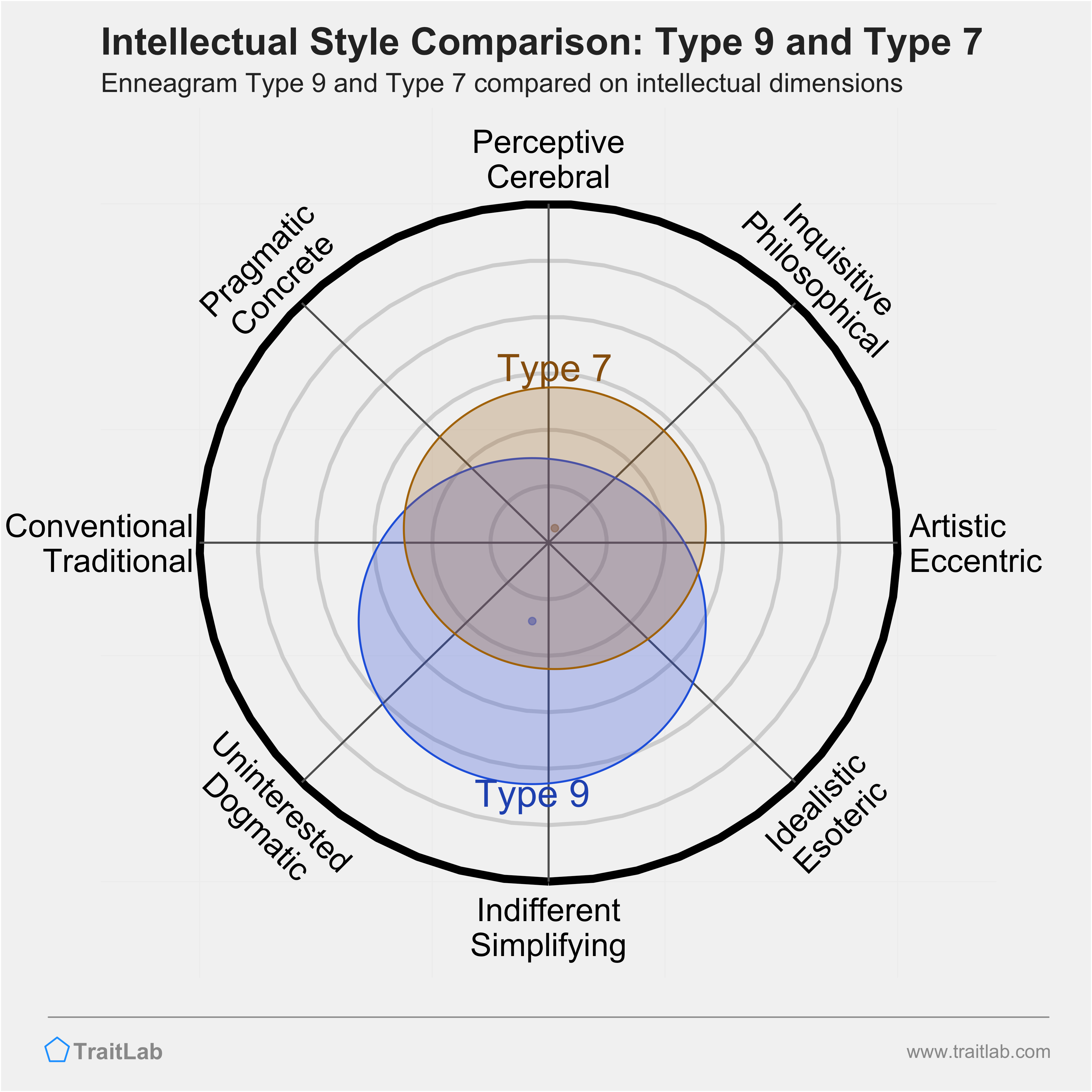 Type 9 and Type 7 comparison across intellectual dimensions