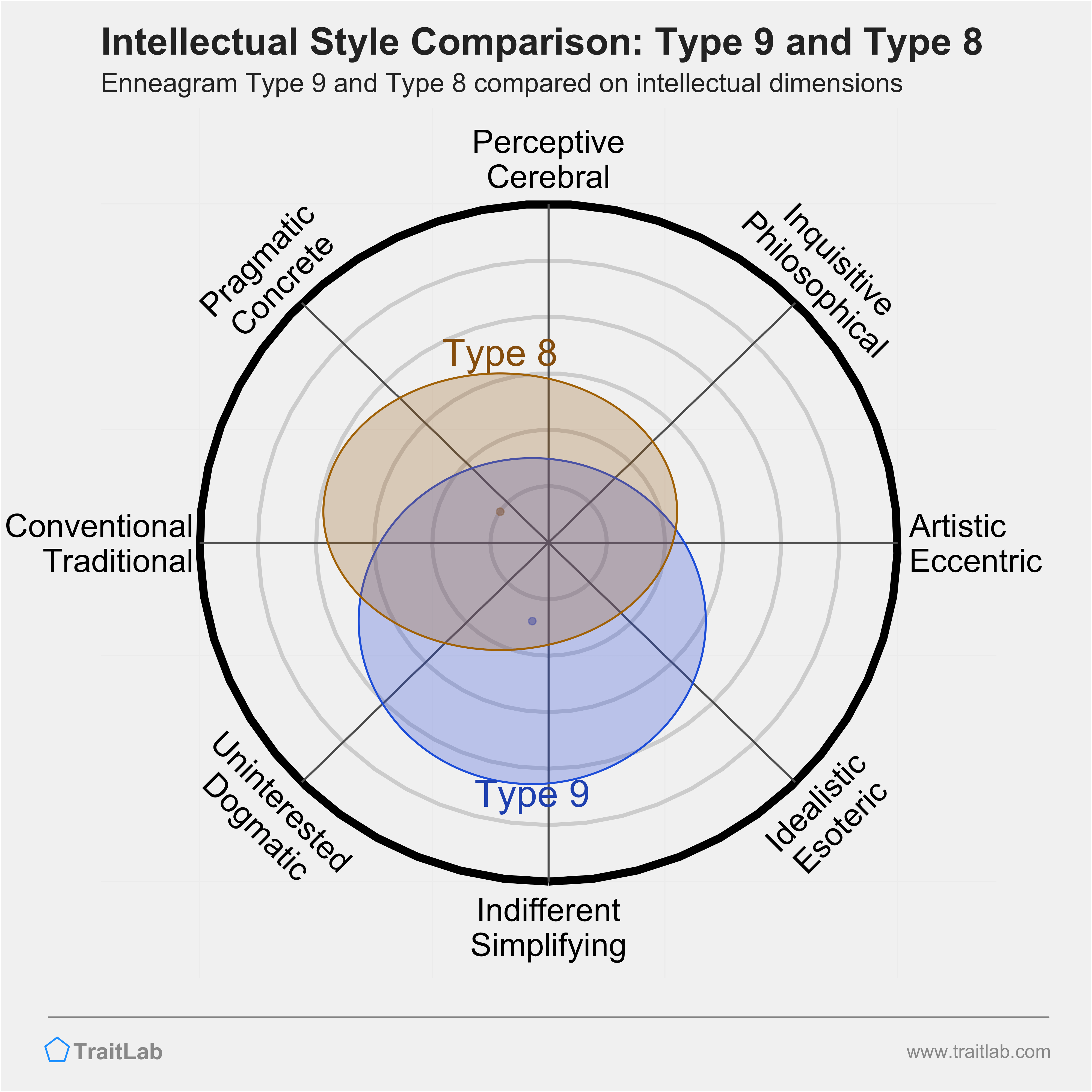 Type 9 and Type 8 comparison across intellectual dimensions