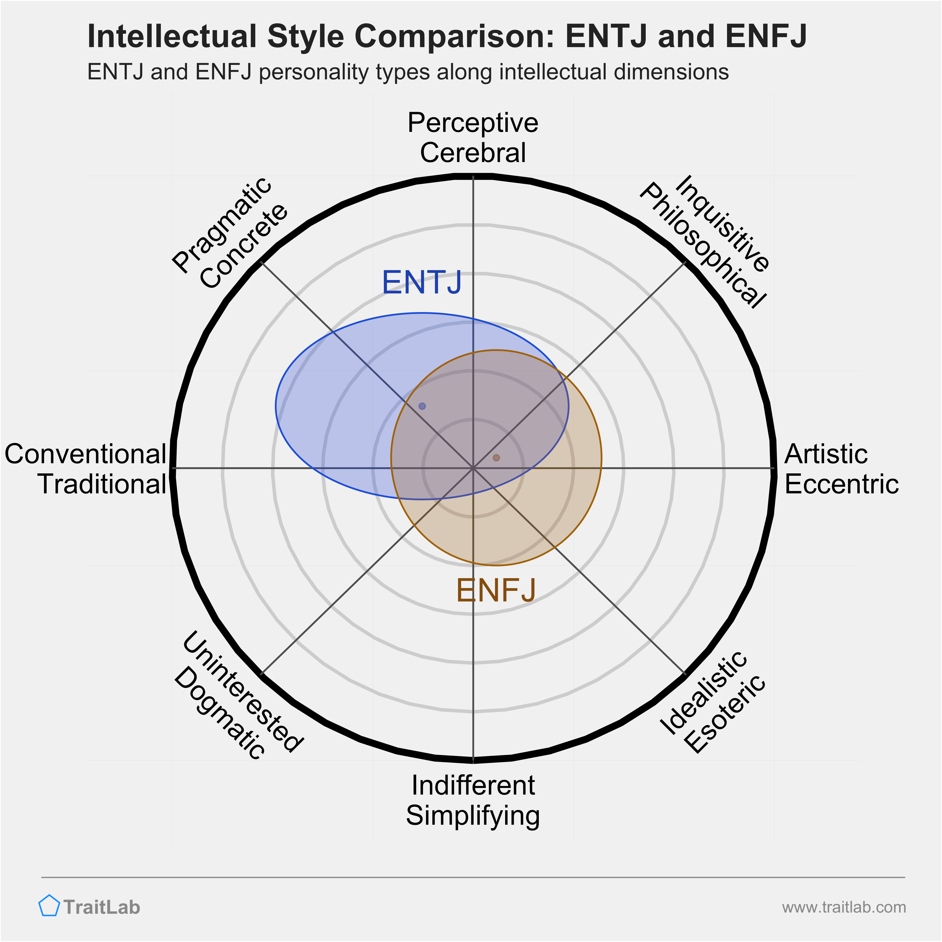 ENTJ and ENFJ comparison across intellectual dimensions