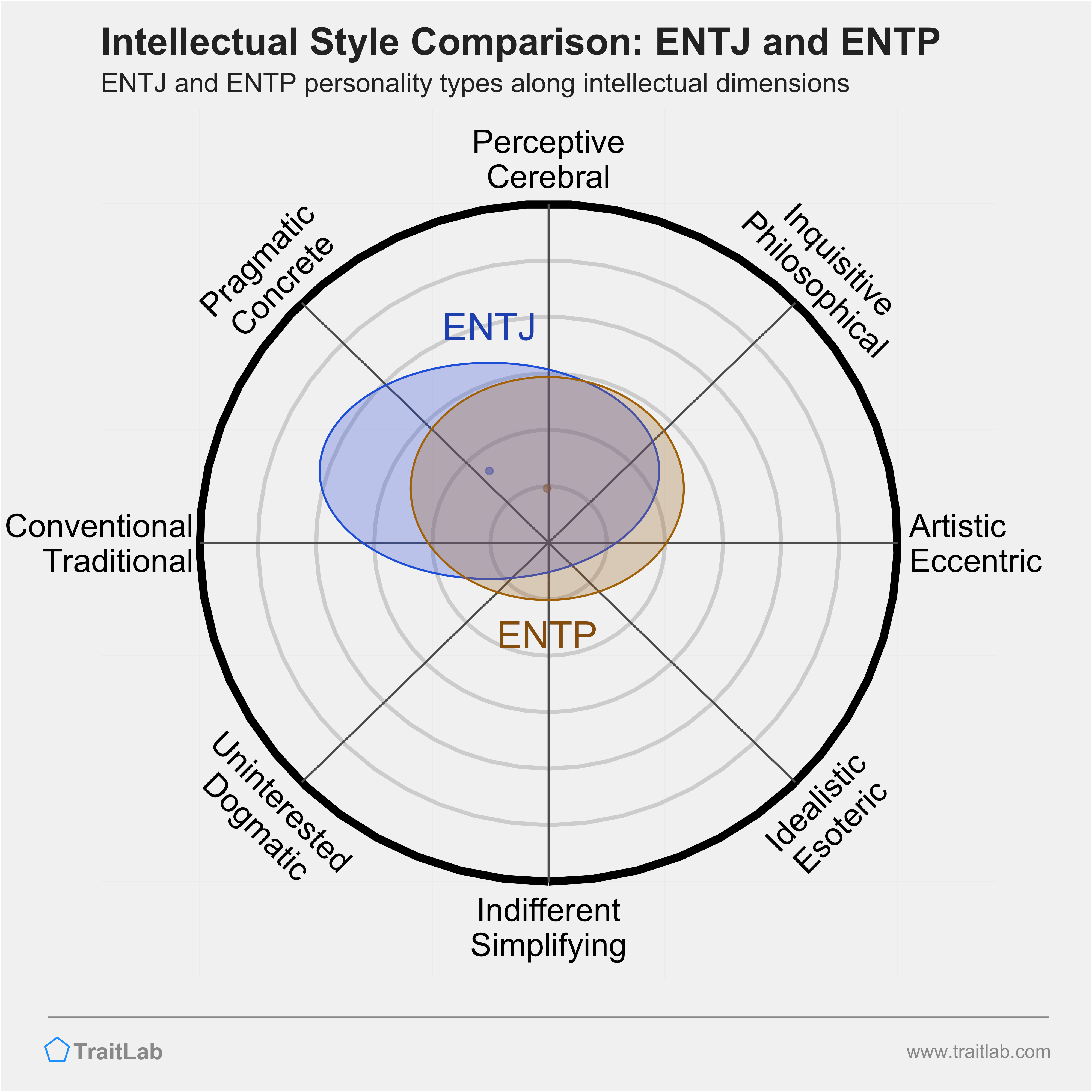 ENTJ and ENTP comparison across intellectual dimensions
